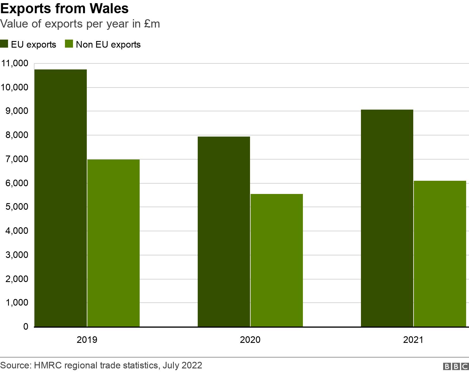 Exports from Wales. Value of exports per year in £m .  .
