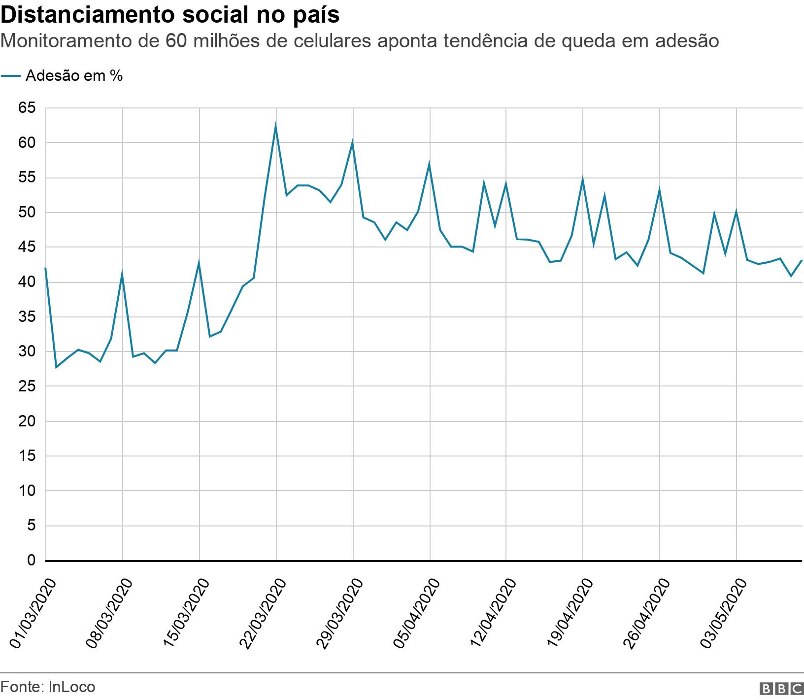 Distanciamento social no país. Monitoramentocasas de apostas com mais mercados60 milhõescasas de apostas com mais mercadoscelulares aponta tendênciacasas de apostas com mais mercadosquedacasas de apostas com mais mercadosadesão.  .