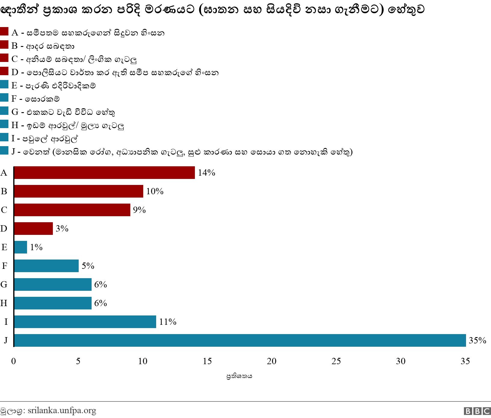 ඥාතීන් ප්‍රකාශ කරන පරිදි මරණයට (ඝාතන සහ සියදිවි නසා ගැනීමට) හේතුව . . .