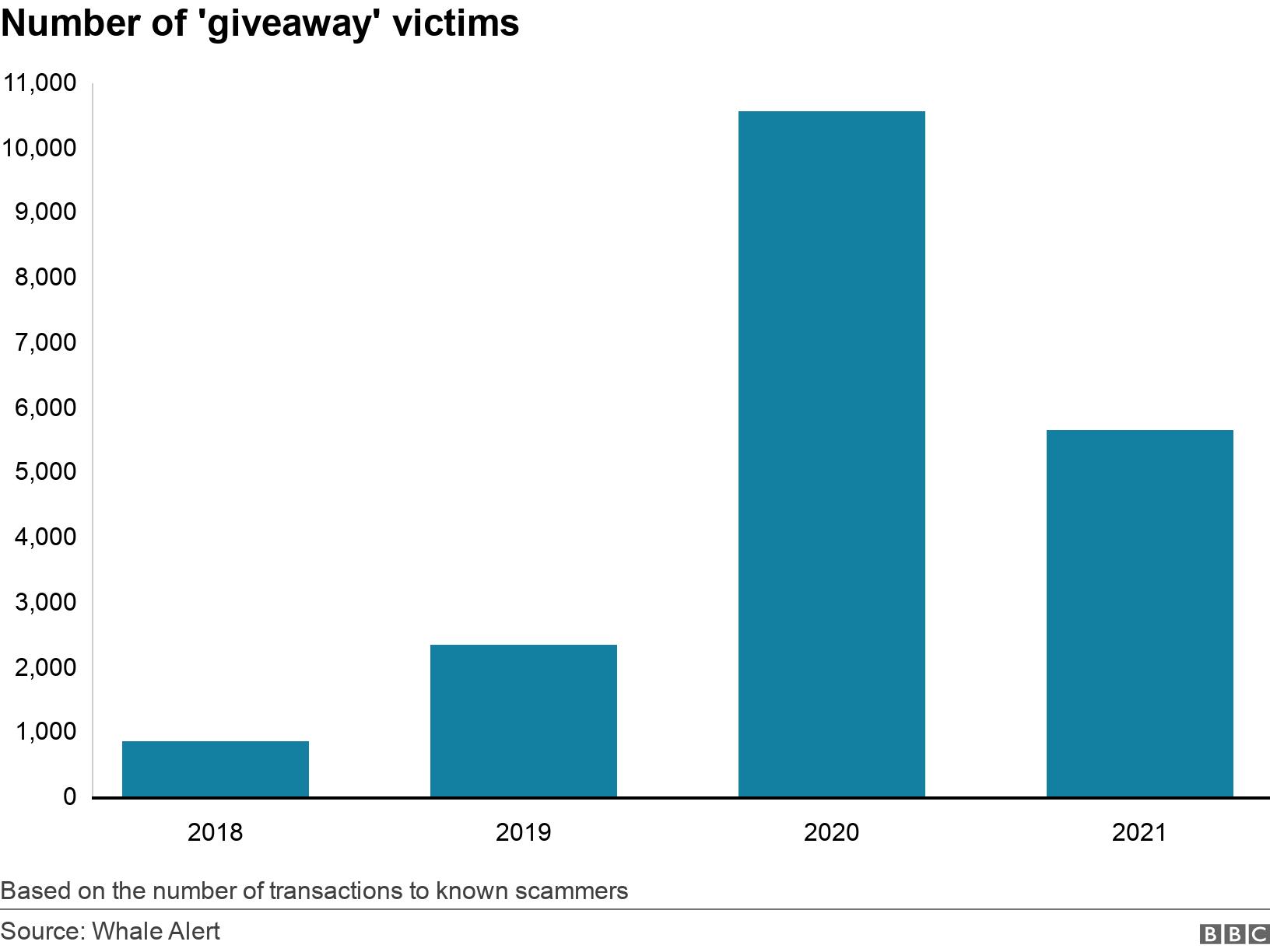 Number of &#39;giveaway&#39; victims. . This chart shows how many victims Whale Alert has tracked in the last 4 years Based on the number of transactions to known scammers.