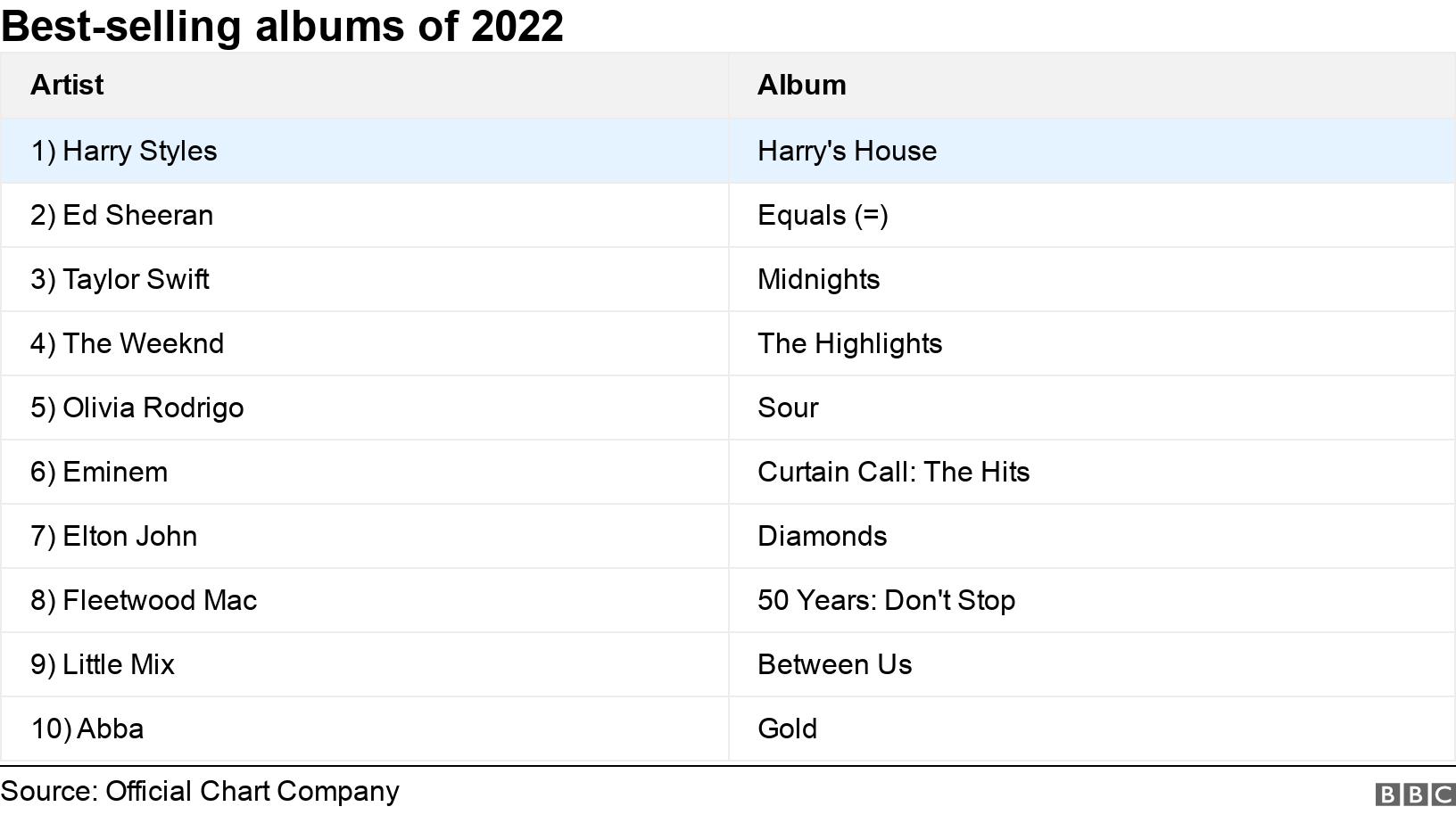 Harry Styles and Kate Bush among 2022's biggest songs BBC News