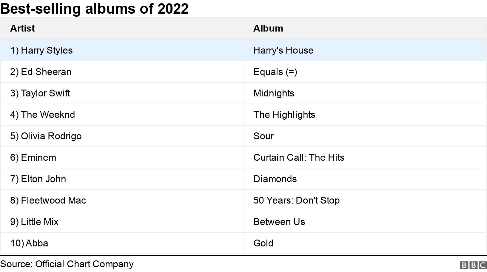 Best-selling albums of 2022. .  .