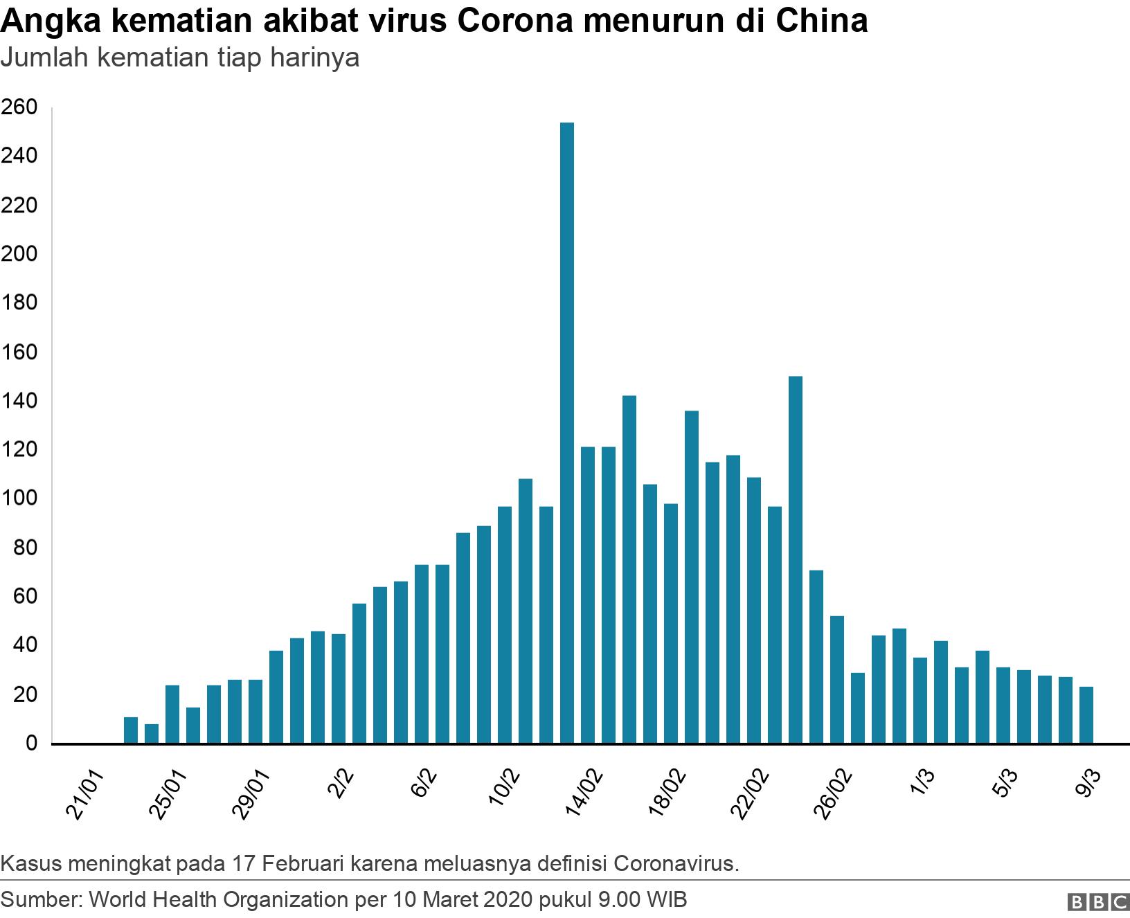 Angka kematian akibat virus Corona menurun di China. Jumlah kematian tiap harinya. Kasus meningkat pada 17 Februari karena meluasnya definisi Coronavirus. .