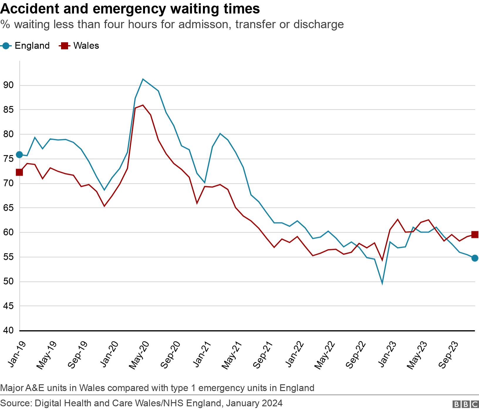 Accident and emergency waiting times. %  waiting less than four hours for admisson, transfer or discharge.  Major A&E units in Wales compared with type 1 emergency units in England.