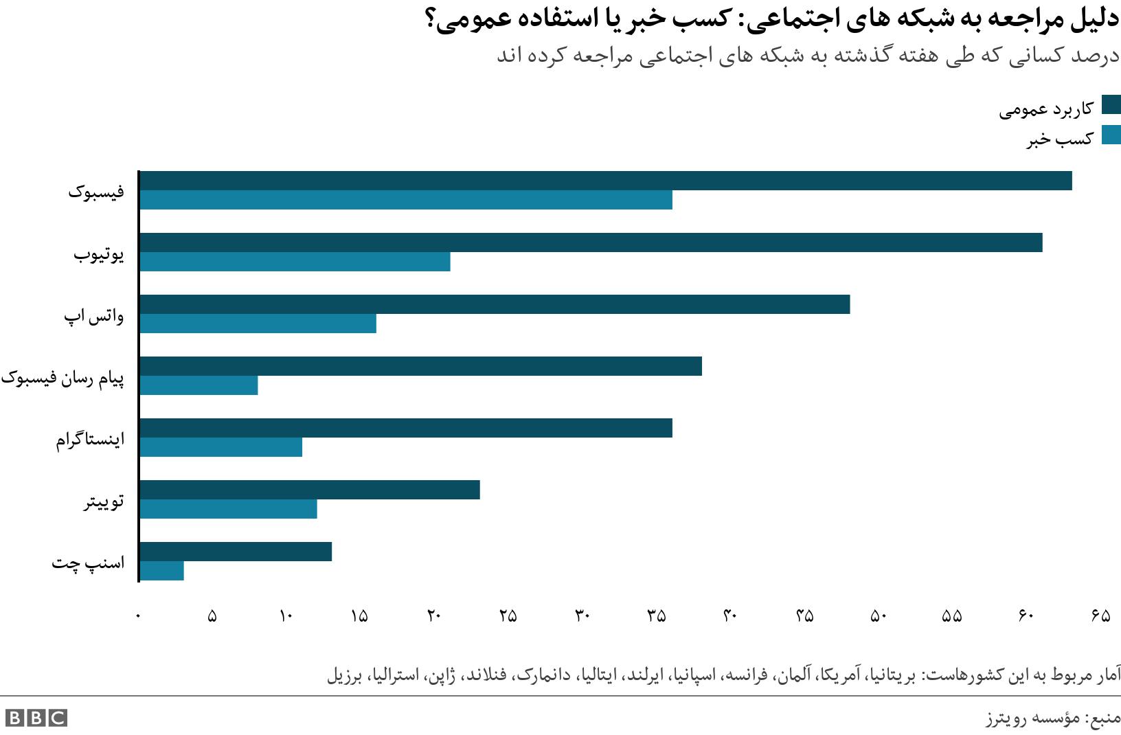 دلیل مراجعه به شبکه های اجتماعی: کسب خبر یا استفاده عمومی؟. درصد کسانی که طی هفته گذشته به شبکه های اجتماعی مراجعه کرده اند.  آمار مربوط به این کشورهاست: بریتانیا، آمریکا، آلمان، فرانسه، اسپانیا، ایرلند، ایتالیا، دانمارک، فنلاند، ژاپن، استرالیا، برزیل.