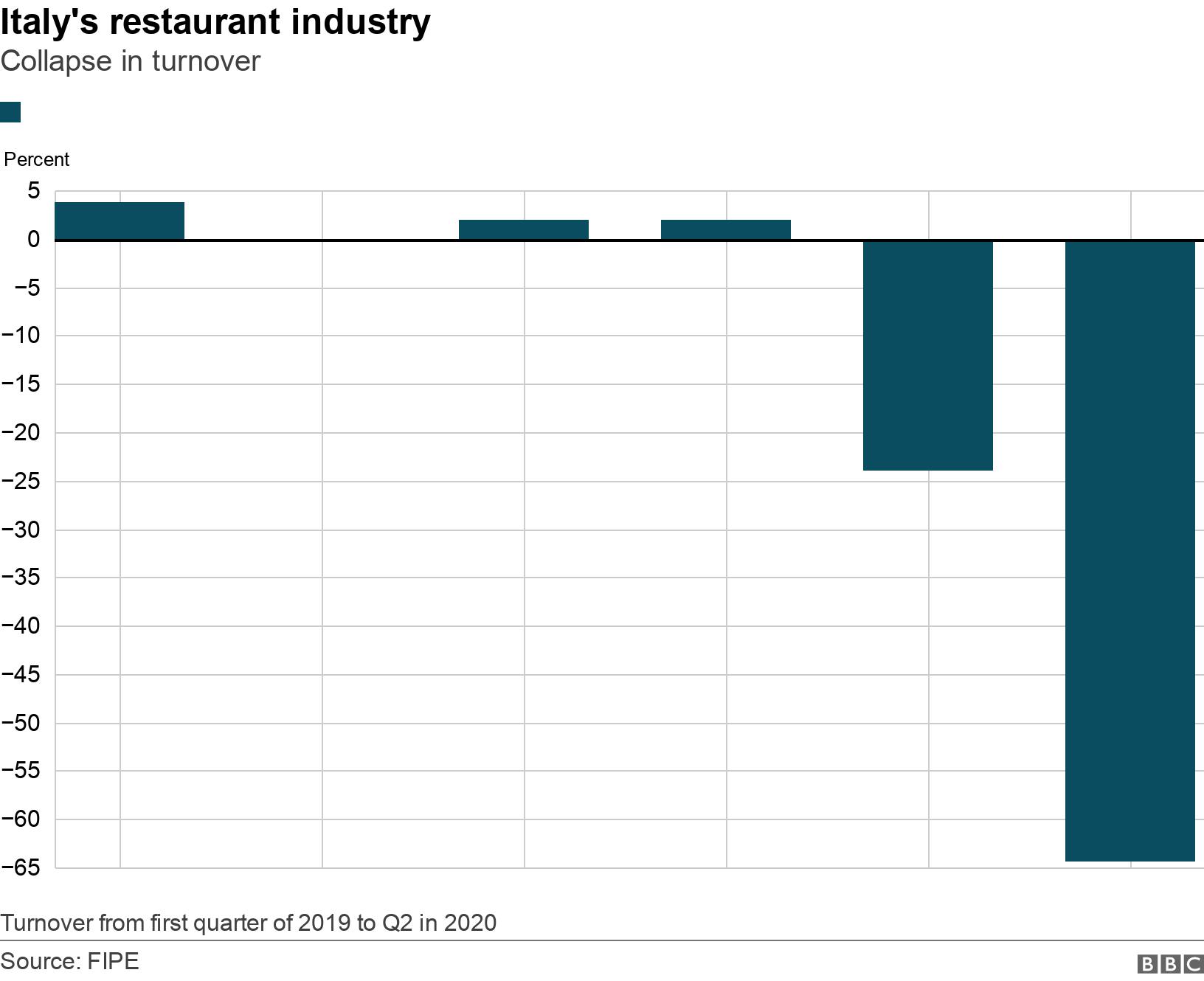 Italy's restaurant industry. Collapse in turnover. Collapse in turnover from Q1 in 2019 to Q2 in 2020 Turnover from first quarter of 2019 to Q2 in 2020.