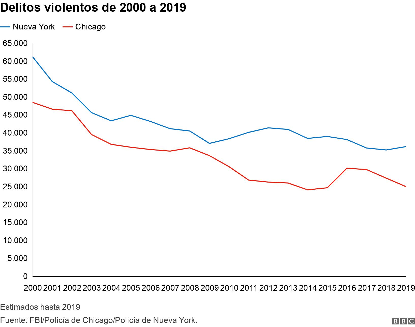 Delitos violentos de 2000 a 2019. . Estimados hasta 2019.