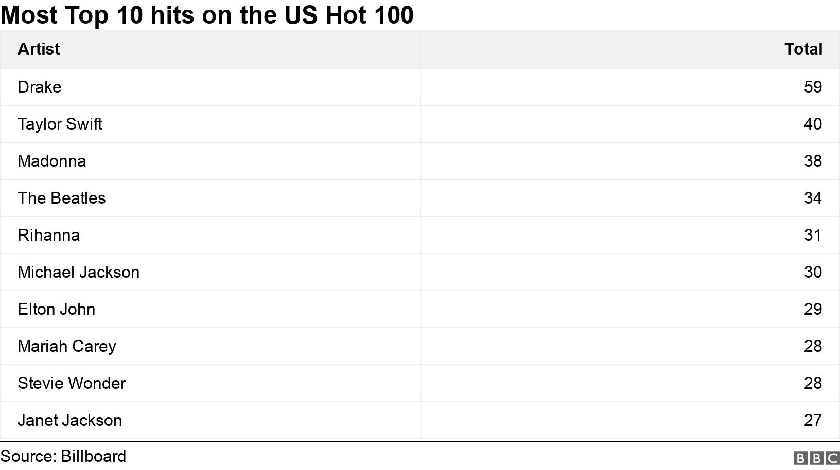 Most Top 10 hits on the US Hot 100. .  .