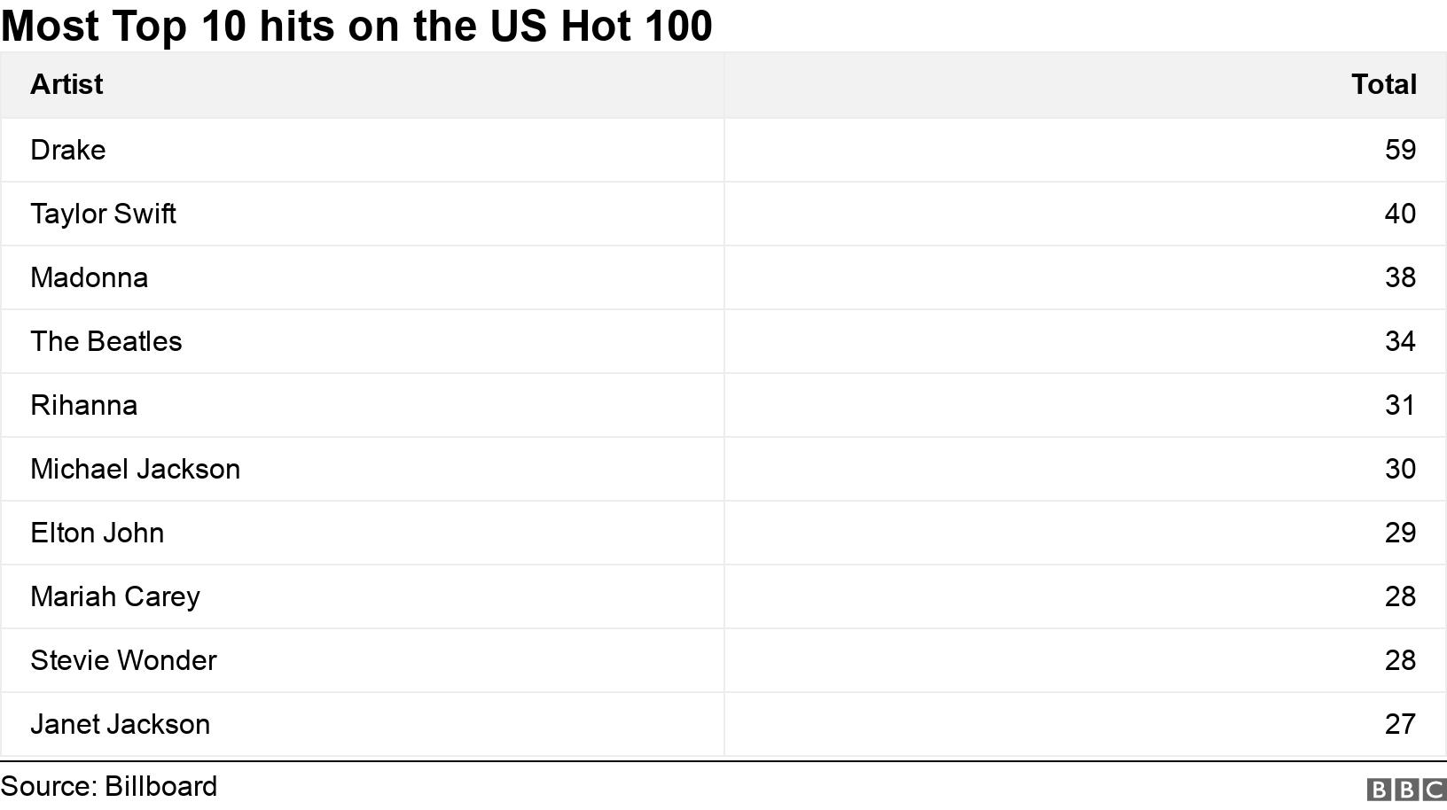 Most Top 10 hits on the US Hot 100. . .