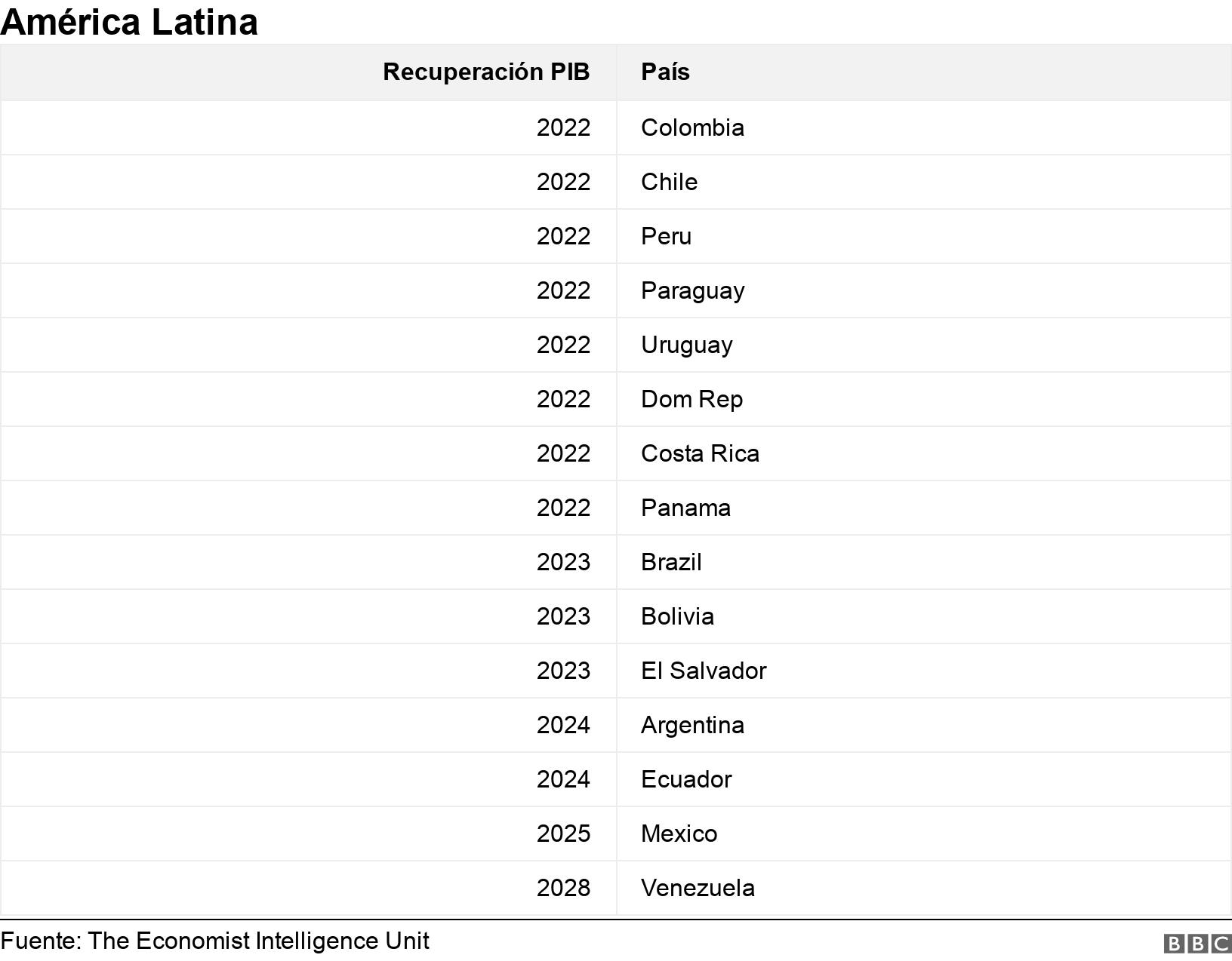 América Latina. . .