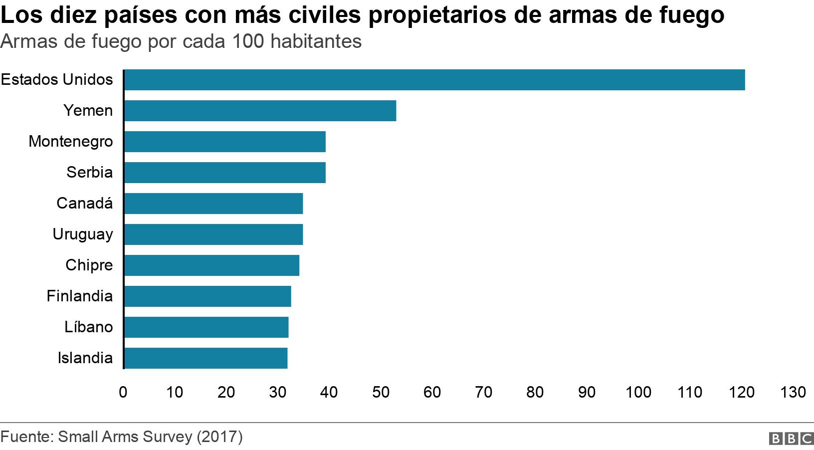 Los diez países con más civiles propietarios de armas de fuego. Armas de fuego por cada 100 habitantes. .