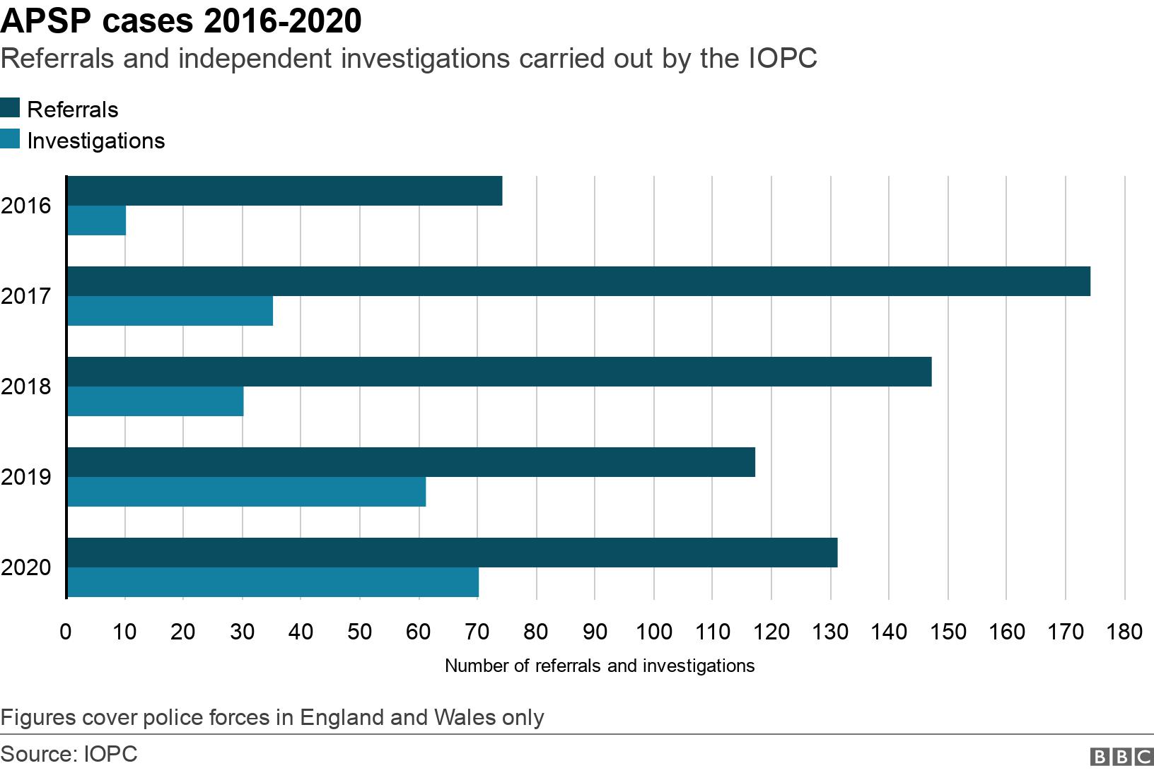 APSP cases 2016-2020. Referrals and independent investigations carried out by the IOPC.  Figures cover police forces in England and Wales only .