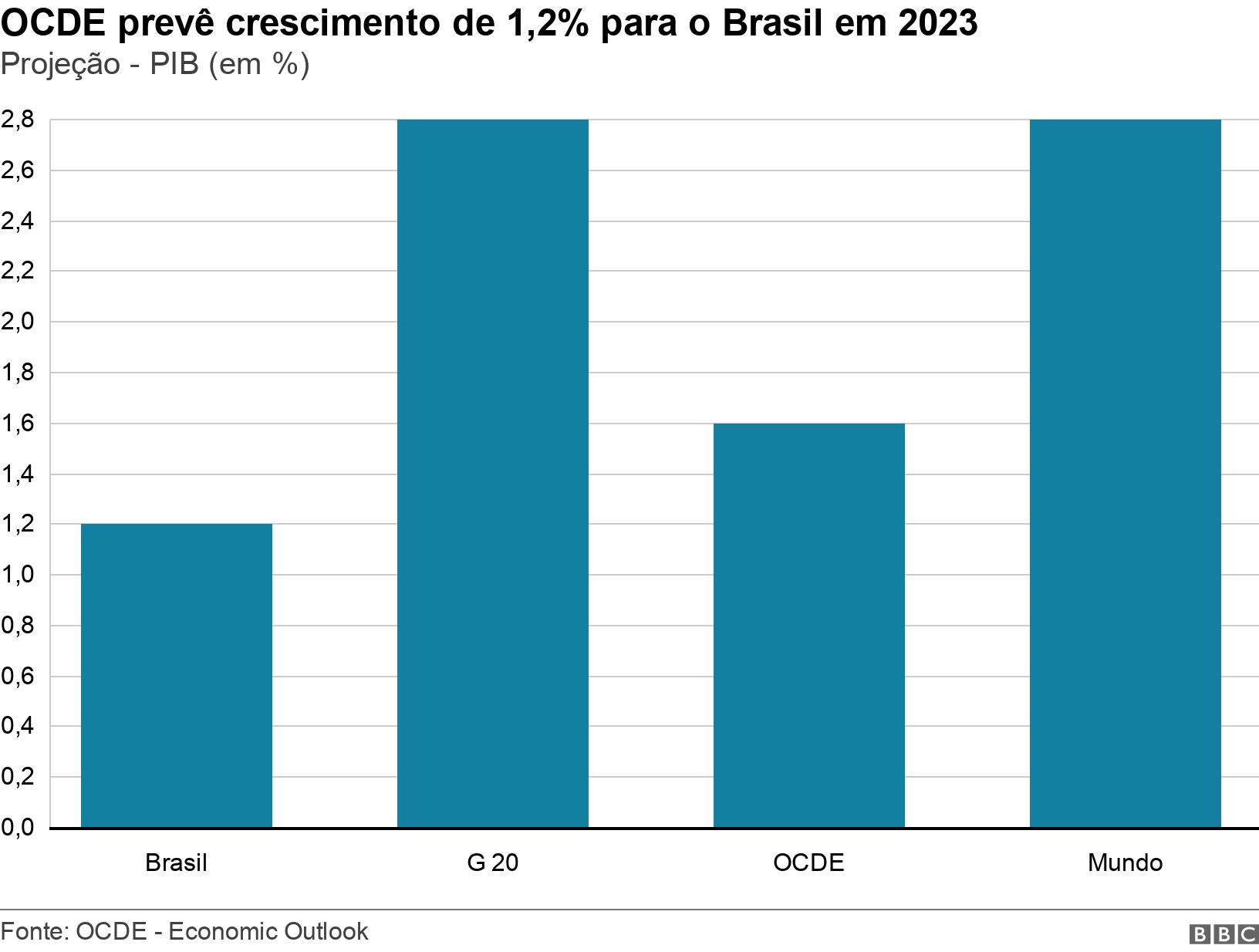 OCDE prevê crescimento de 1,2% para o Brasil em 2023. Projeção - PIB (em %). .
