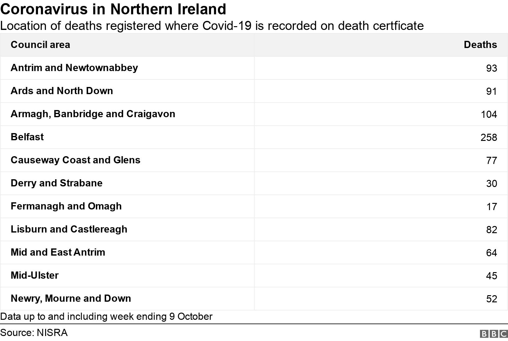 Coronavirus in Northern Ireland. Location of deaths registered where Covid-19 is recorded on death certficate. Data up to and including week ending 9 October.
