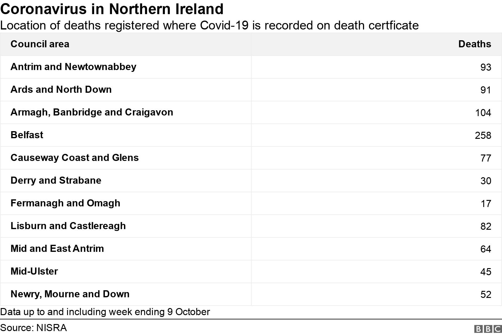Coronavirus in Northern Ireland. Location of deaths registered where Covid-19 is recorded on death certficate.  Data up to and including week ending 9 October.