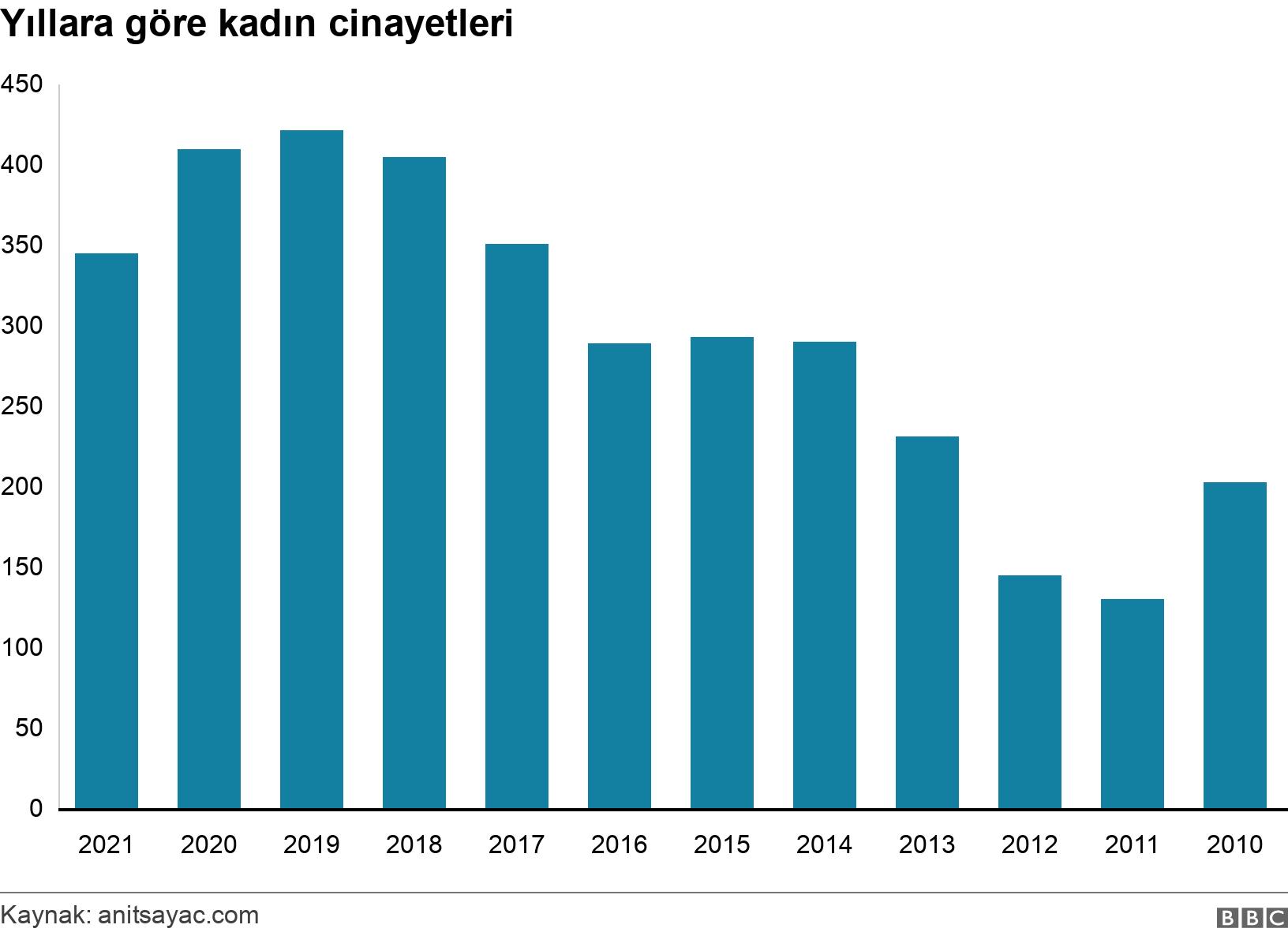 Yıllara göre kadın cinayetleri . .  .