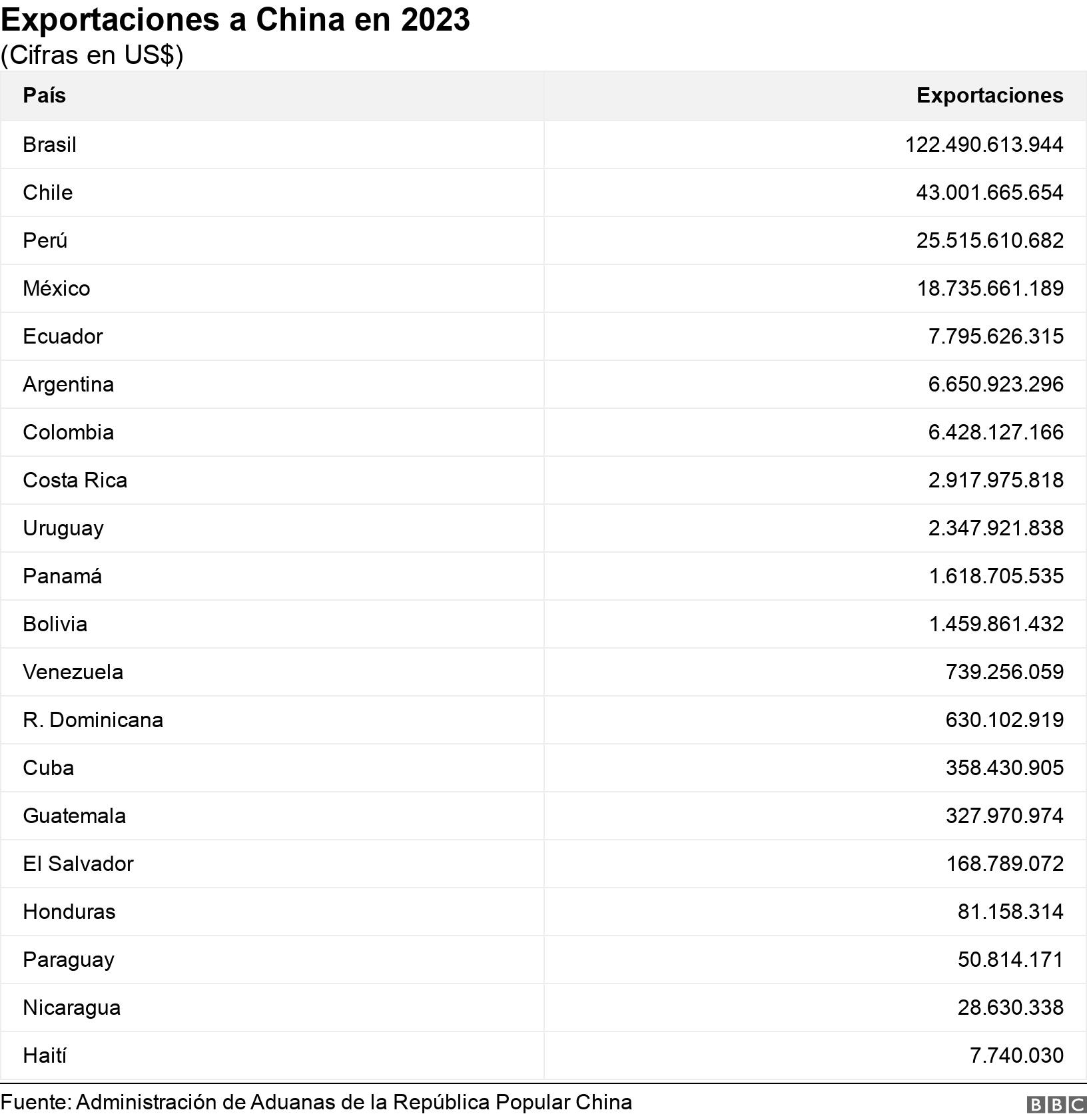 Exportaciones a China en 2023. (Cifras en US$). .