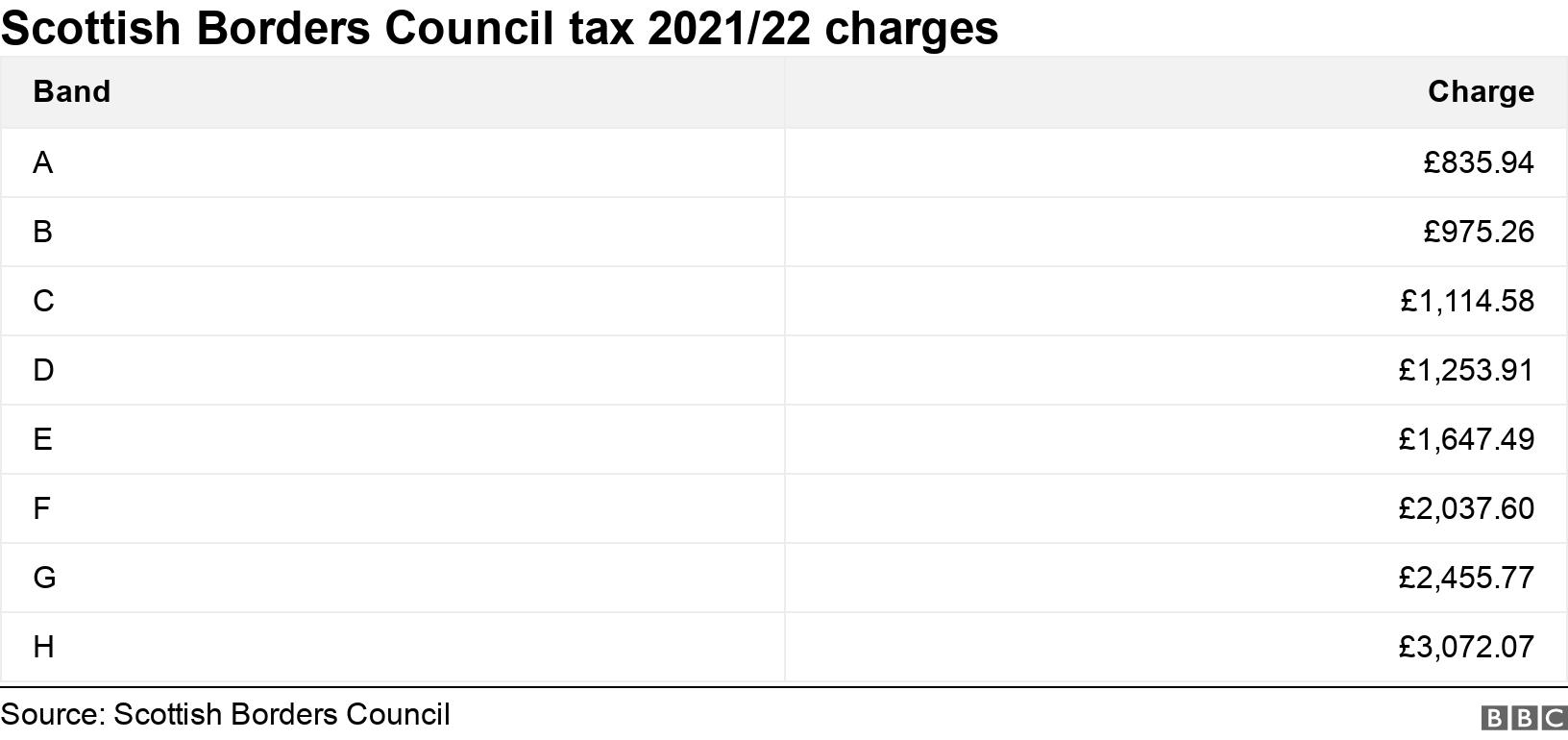 Scottish Borders Council tax 2021/22 charges. .  .