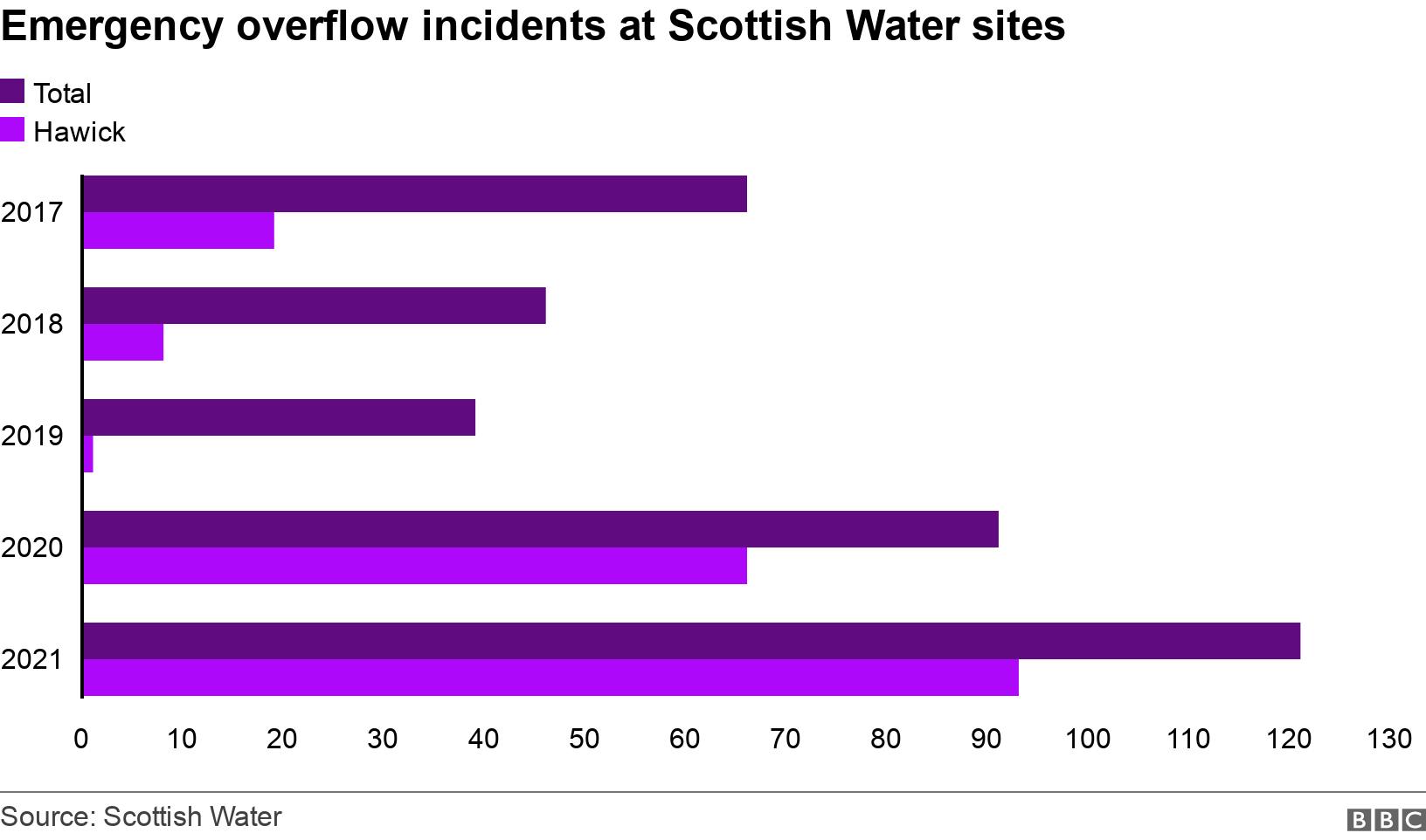 Emergency overflow incidents at Scottish Water sites. . Sewer overflow incidents across Scotland and in Hawick .