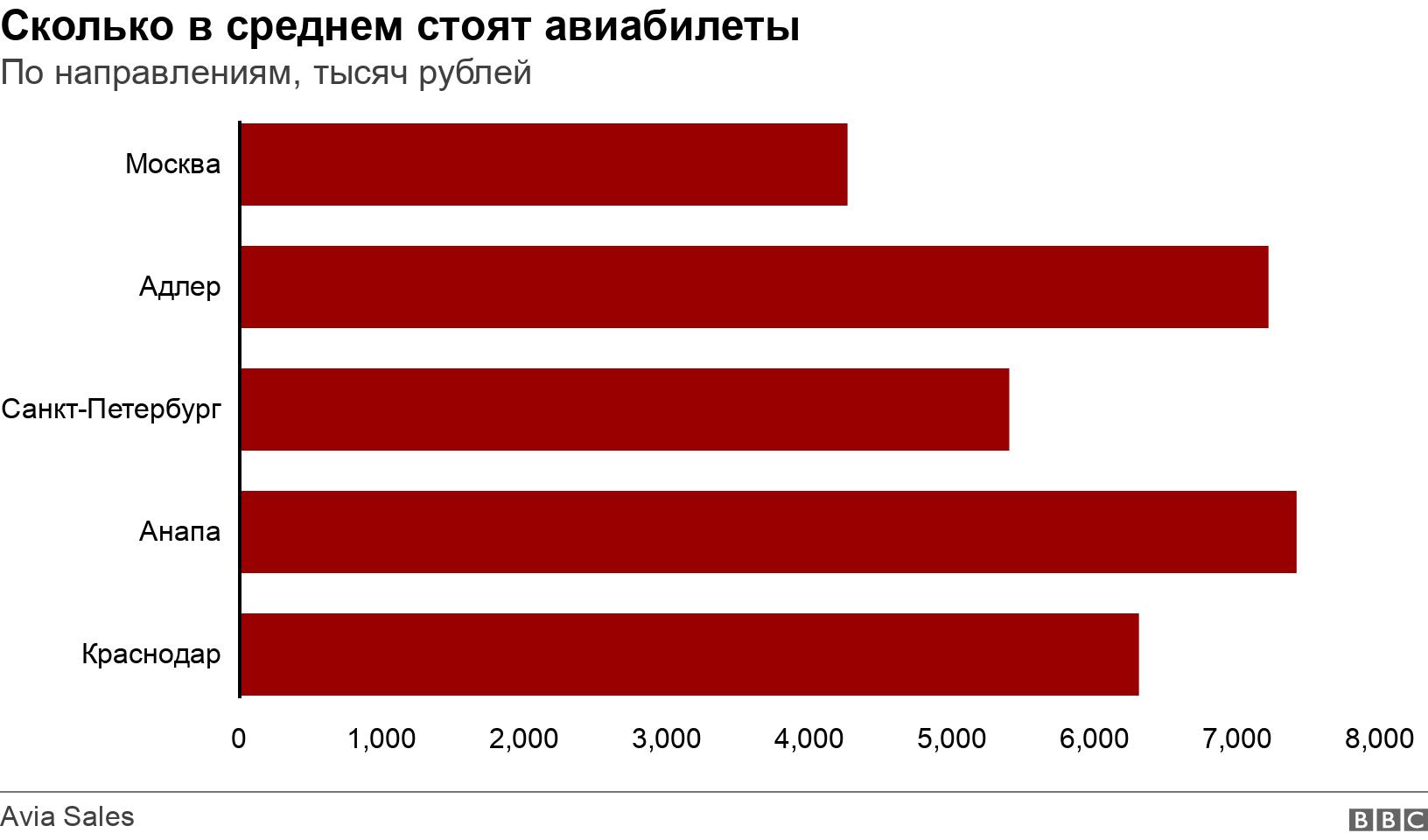 Сколько в среднем стоят авиабилеты. По направлениям, тысяч рублей. .