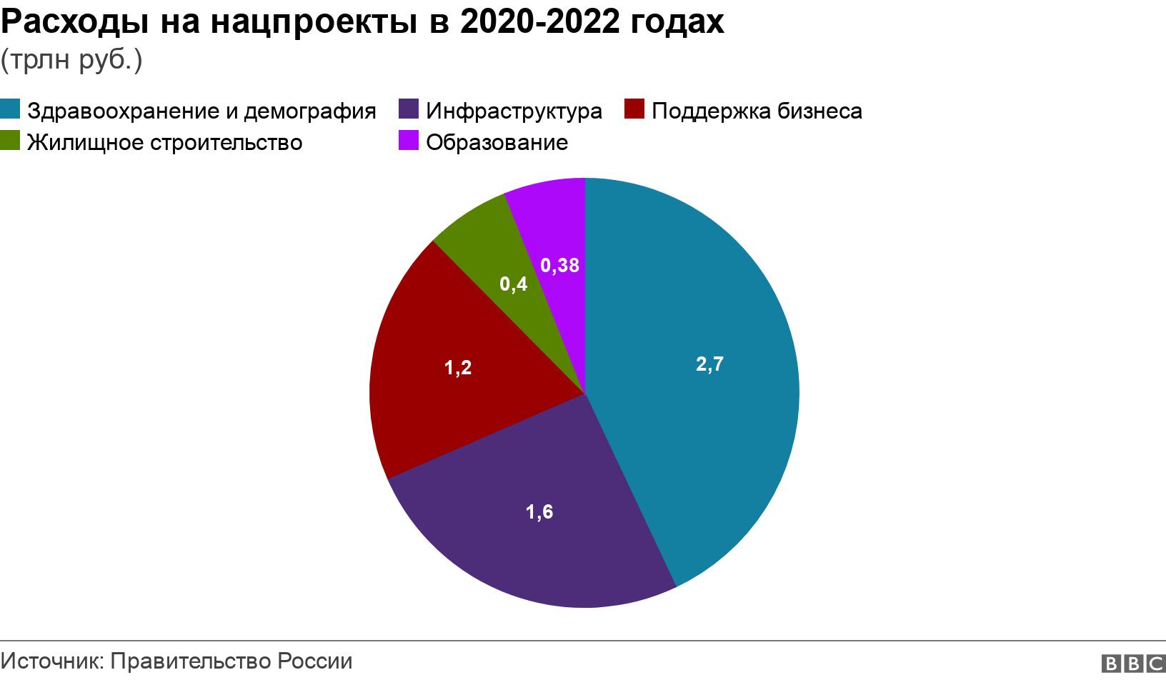 Расходы на нацпроекты в 2020-2022 годах. (трлн руб.). .