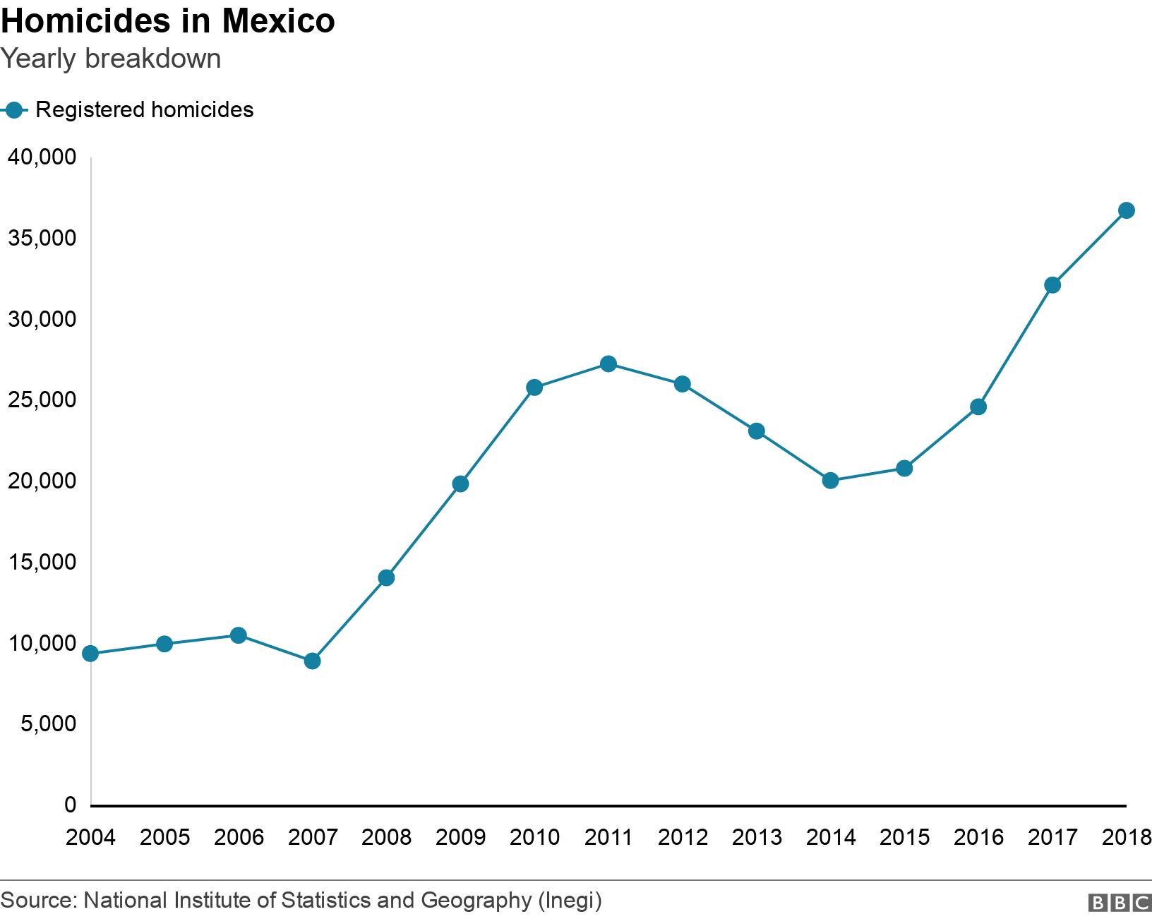 Homicides in Mexico. Yearly breakdown. Graph showing homicide figures by year .