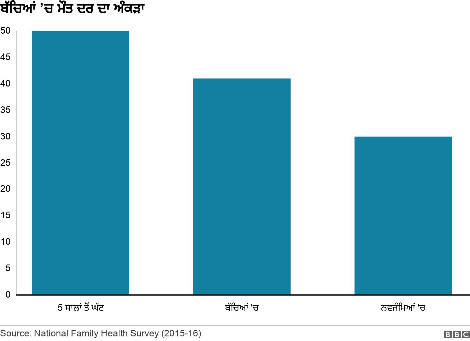 ਬੱਚਿਆਂ ’ਚ ਮੌਤ ਦਰ ਦਾ ਅੰਕੜਾ. . .
