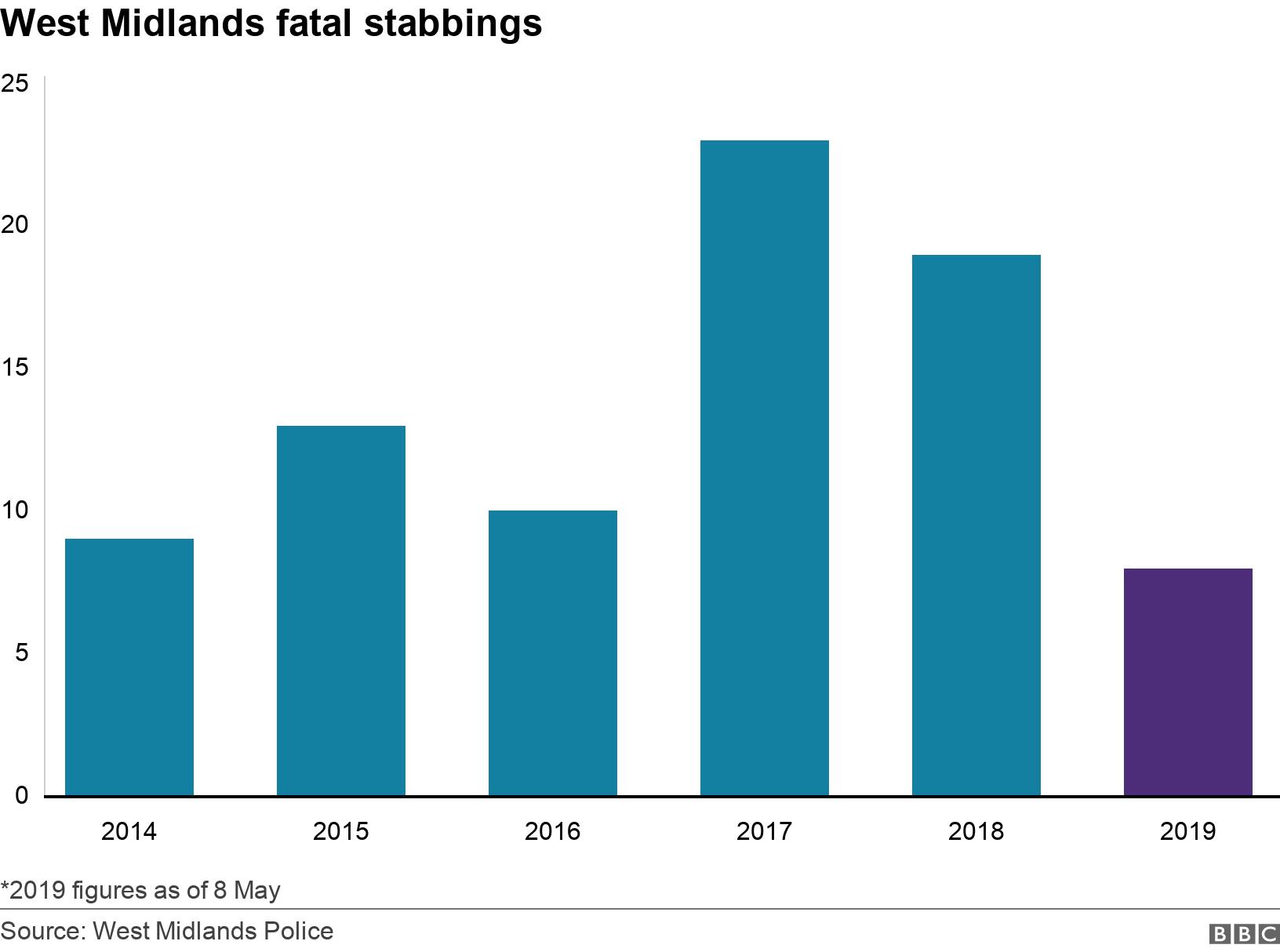 West Midlands fatal stabbings. . *2019 figures as of 8 May.