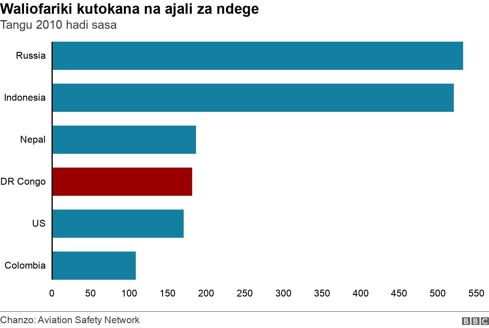 Waliofariki kutokana na ajali za ndege. Tangu 2010 hadi sasa.  .