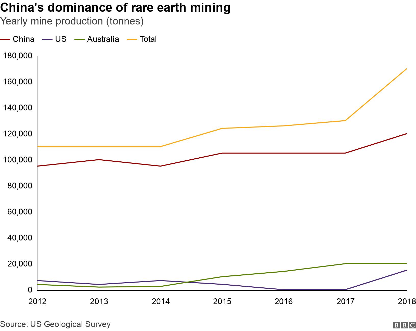 China's dominance of rare earth mining . Yearly mine production (tonnes).  .