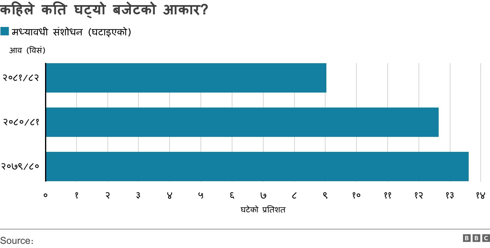 कहिले कति घट्यो बजेटको आकार?. .  .