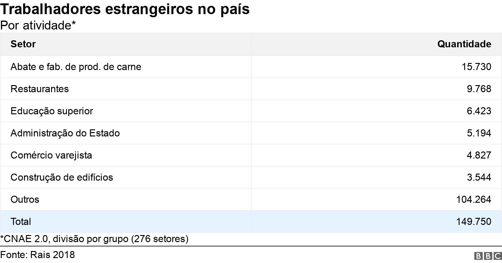 Trabalhadores estrangeiros no país. Por atividade*. *CNAE 2.0, divisão por grupo (276 setores).