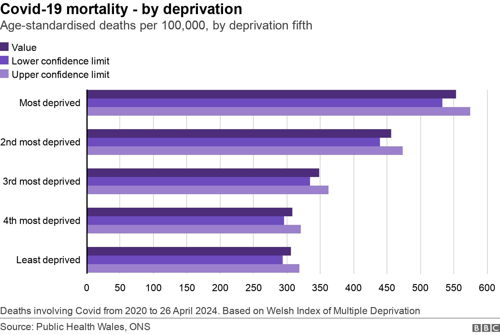 Covid-19 mortality - by deprivation. Age-standardised deaths  per 100,000, by deprivation fifth.  Deaths involving Covid from 2020 to 26 April 2024. Based on Welsh Index of Multiple Deprivation.