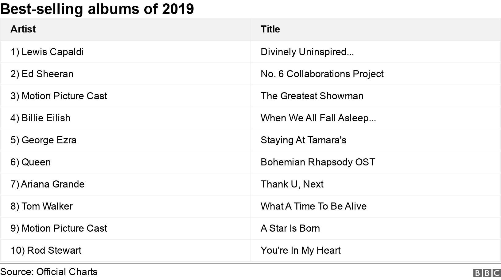 Best-selling albums of 2019. .  .