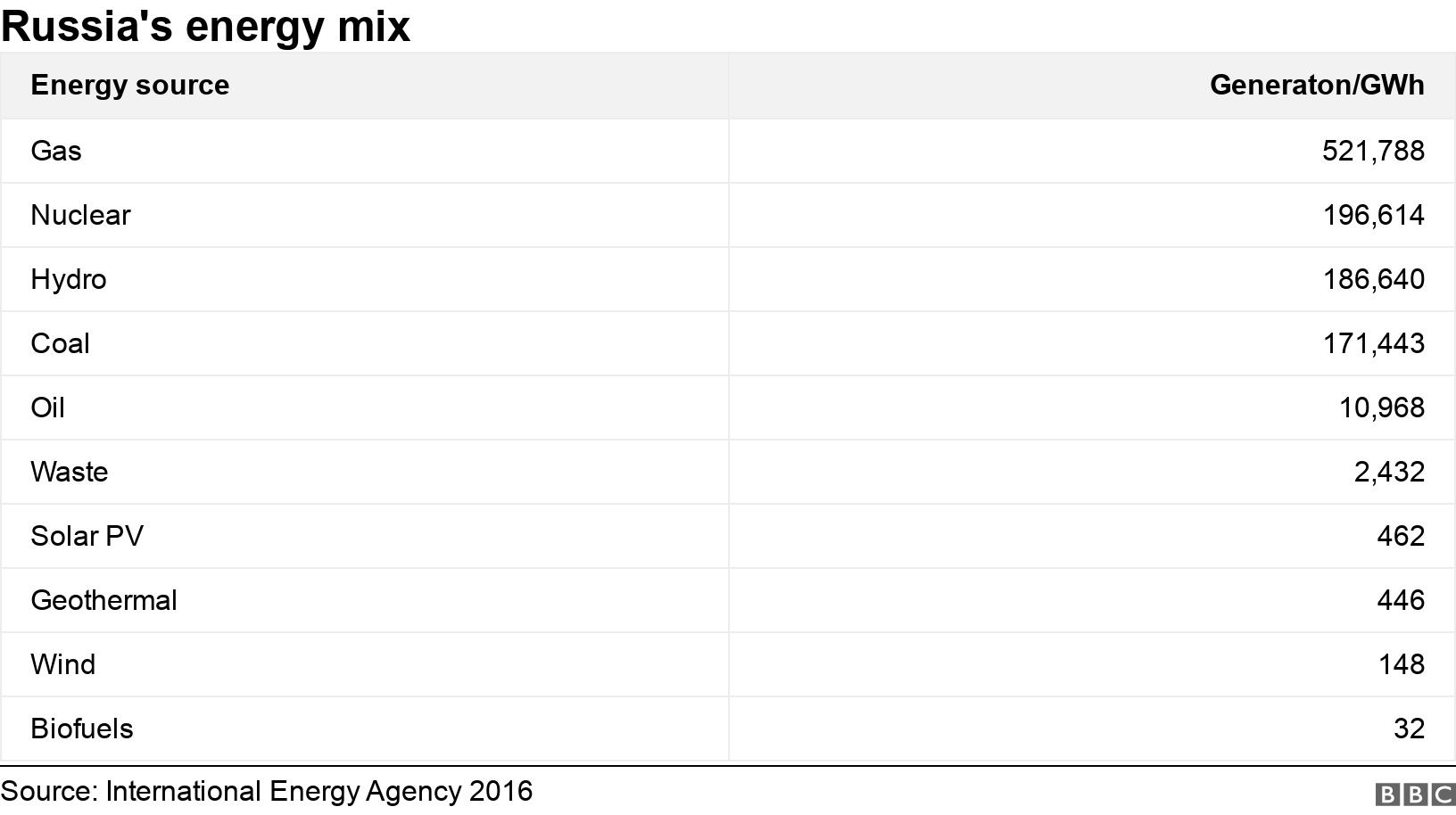 Russia's energy mix. .  .