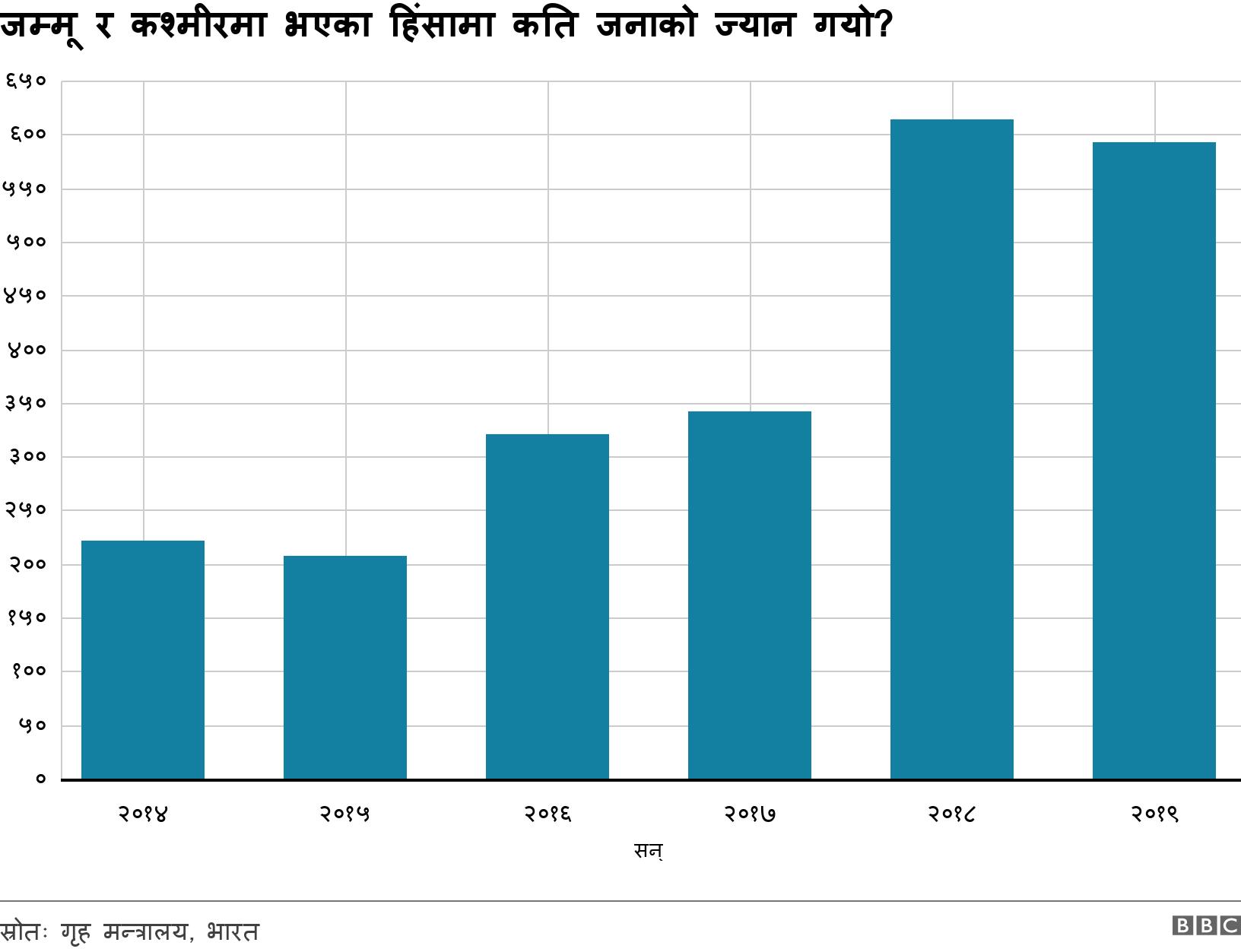 जम्मू र कश्मीरमा भएका हिंसामा कति जनाको ज्यान गयो?. . .
