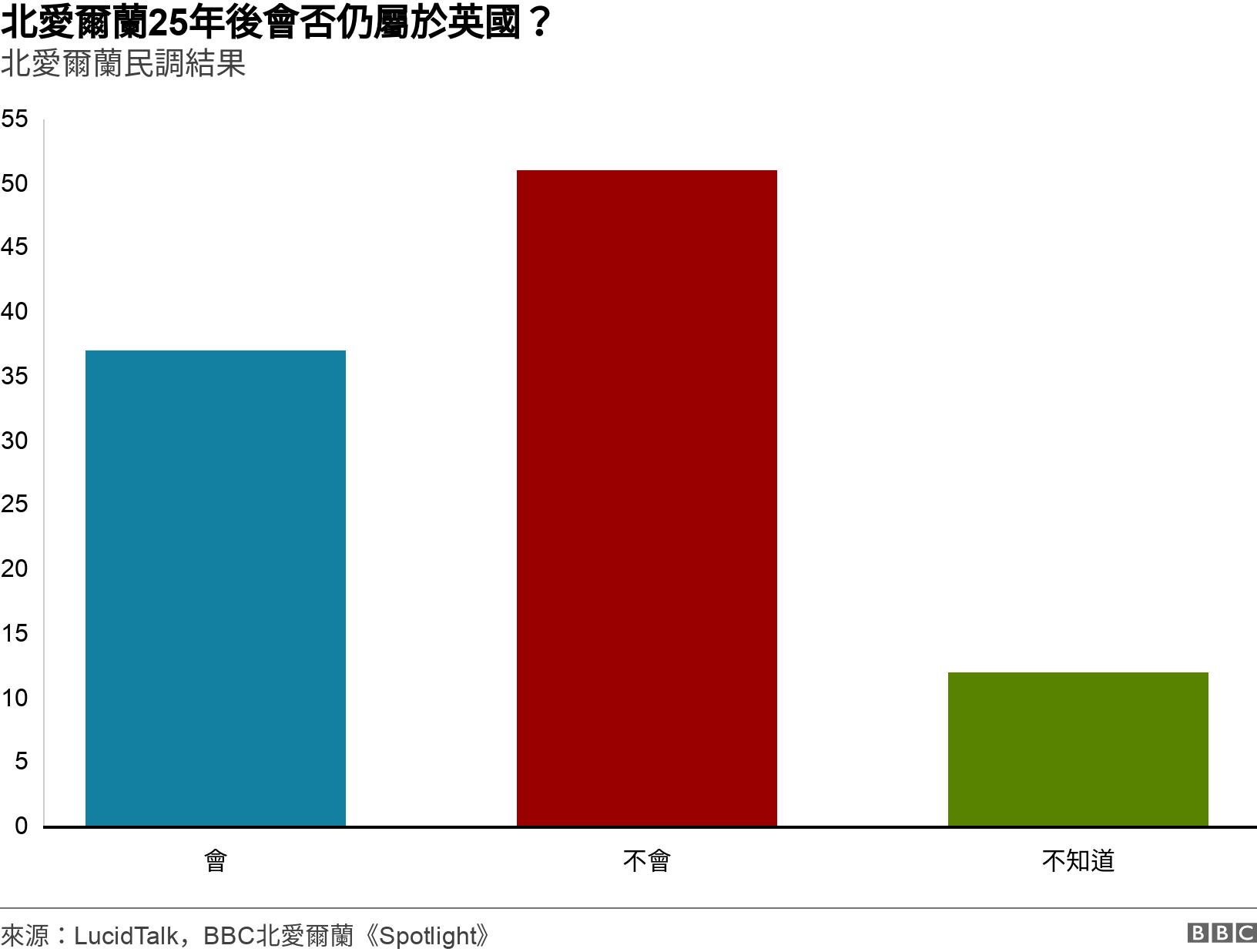 北愛爾蘭25年後會否仍屬於英國？. 北愛爾蘭民調結果. .
