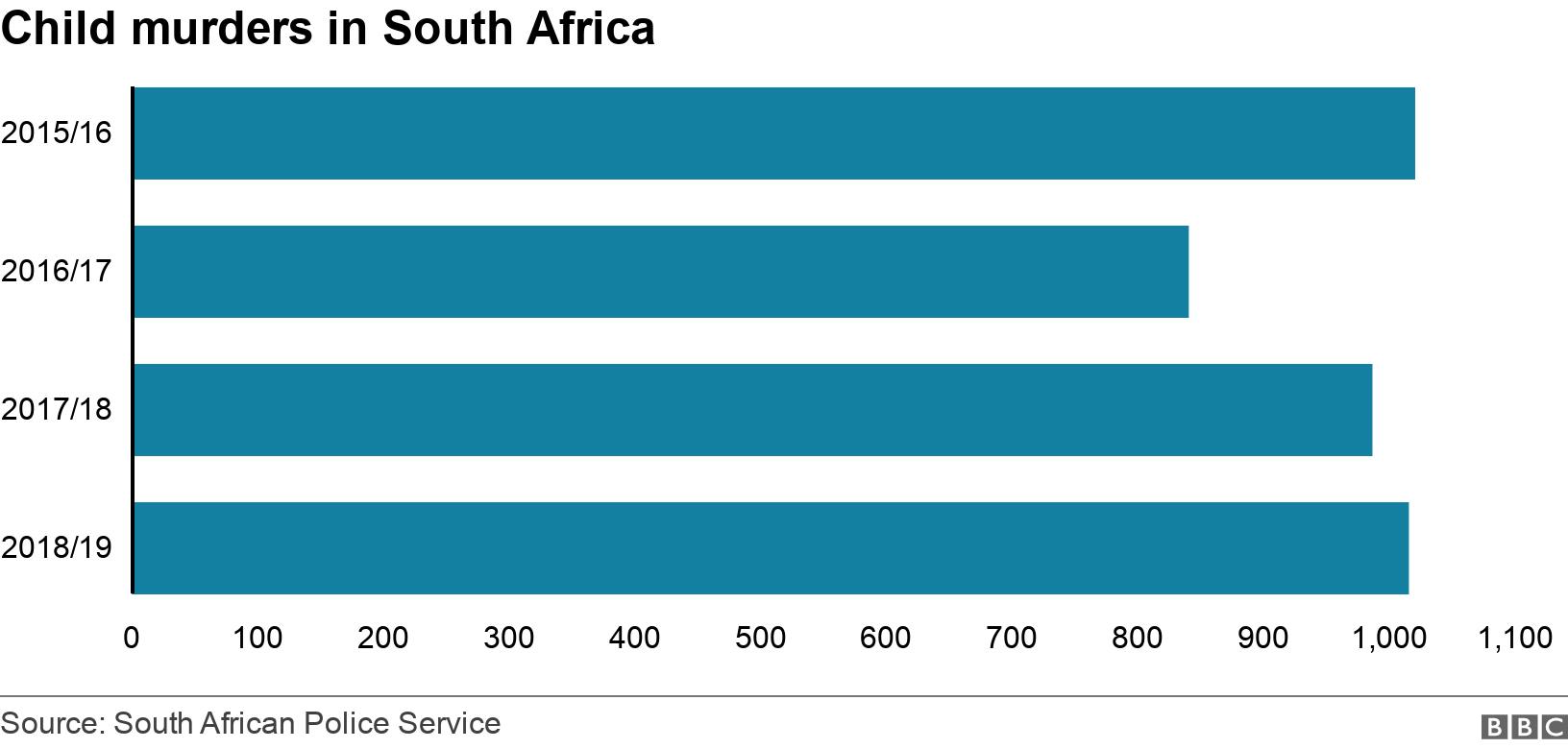 Child murders in South Africa. . A bar chart showing the number of child murders .
