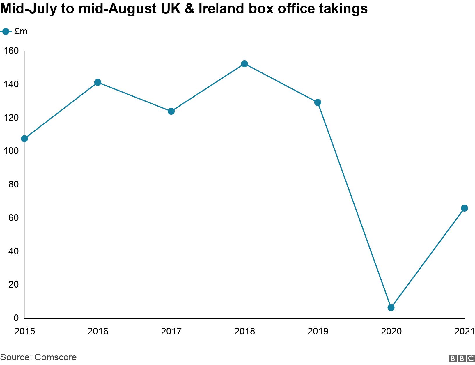 Mid-July to mid-August UK & Ireland box office takings. . Graph showing summer box office takings above £100m between 2015-19, then dropping sharply to near 0 in 2020 and recovering to around half of the pre-pandemic levels in 2021 .