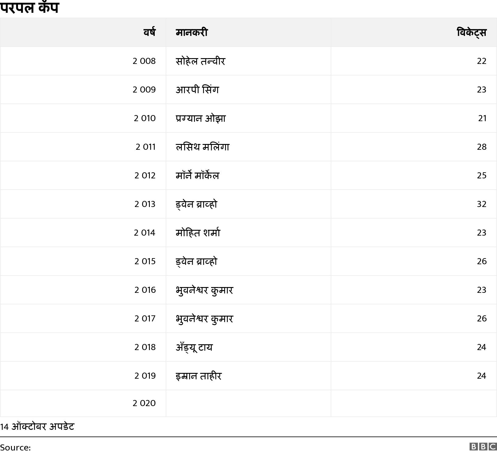 परपल कॅप. .  14 ऑक्टोबर अपडेट .
