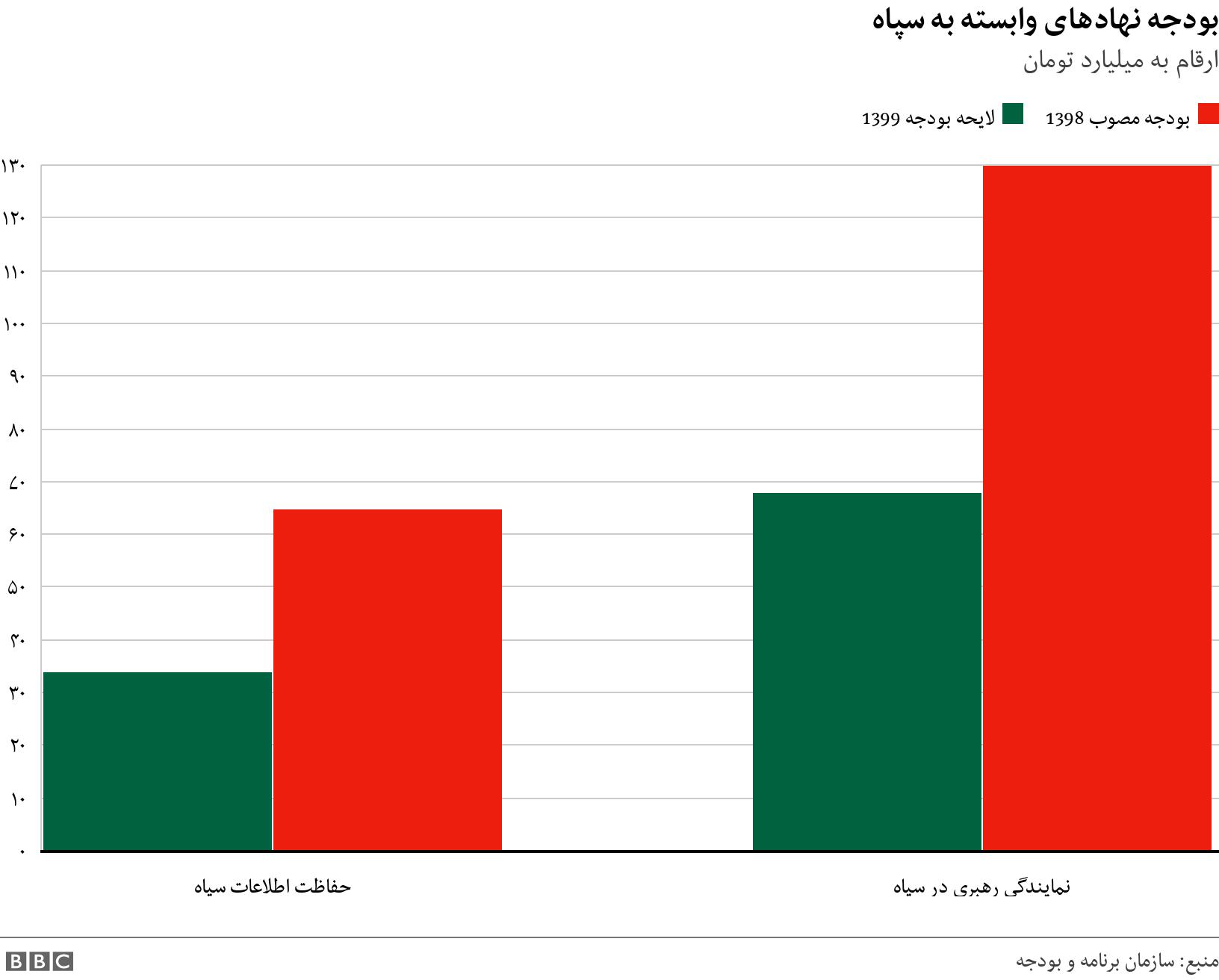 بودجه نهادهای وابسته به سپاه. ارقام به میلیارد تومان . .