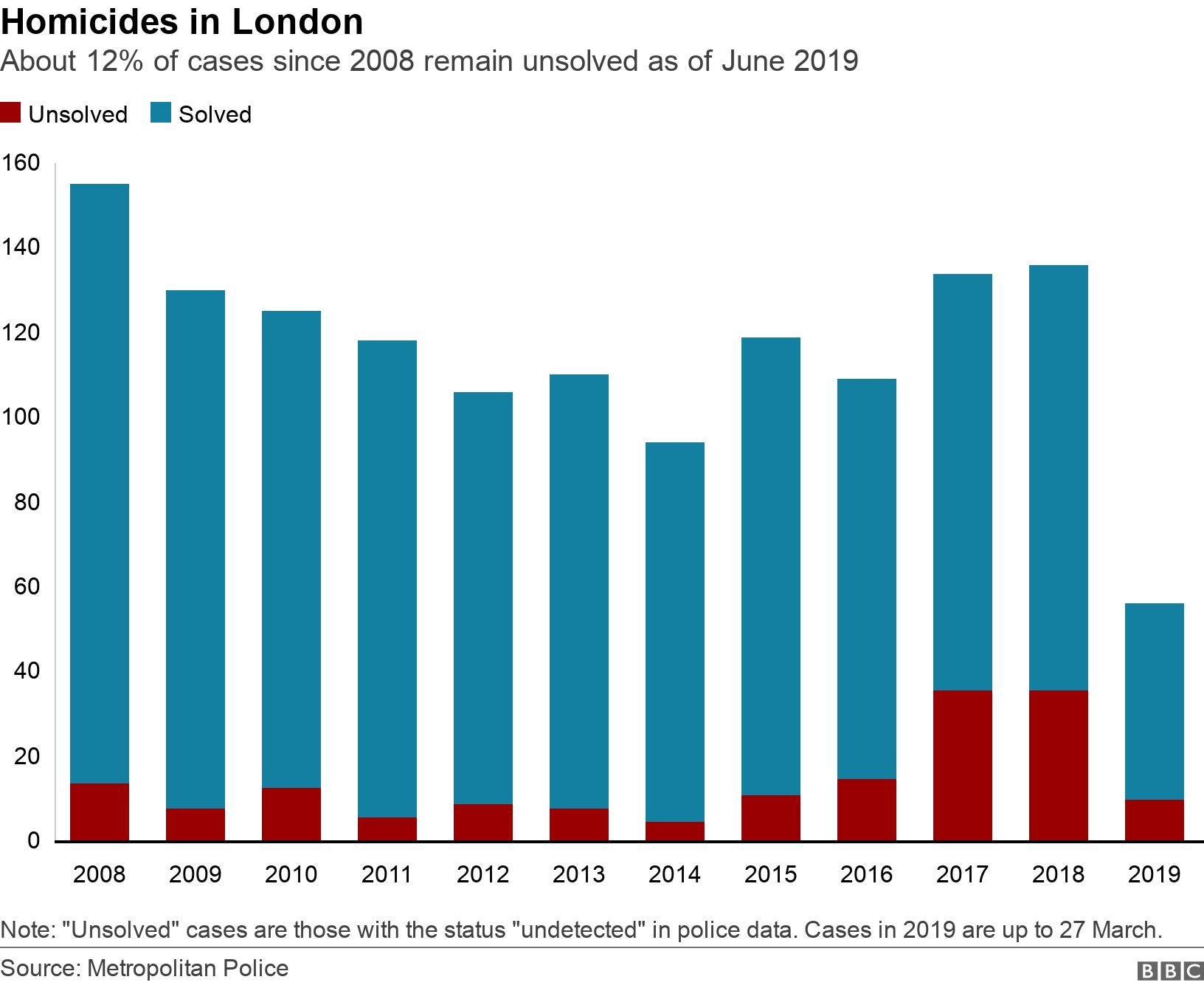 Homicides in London. About 12% of cases since 2008 remain unsolved as of June 2019.  Note: "Unsolved" cases are those with the status "undetected" in police data. Cases in 2019 are up to 27 March..