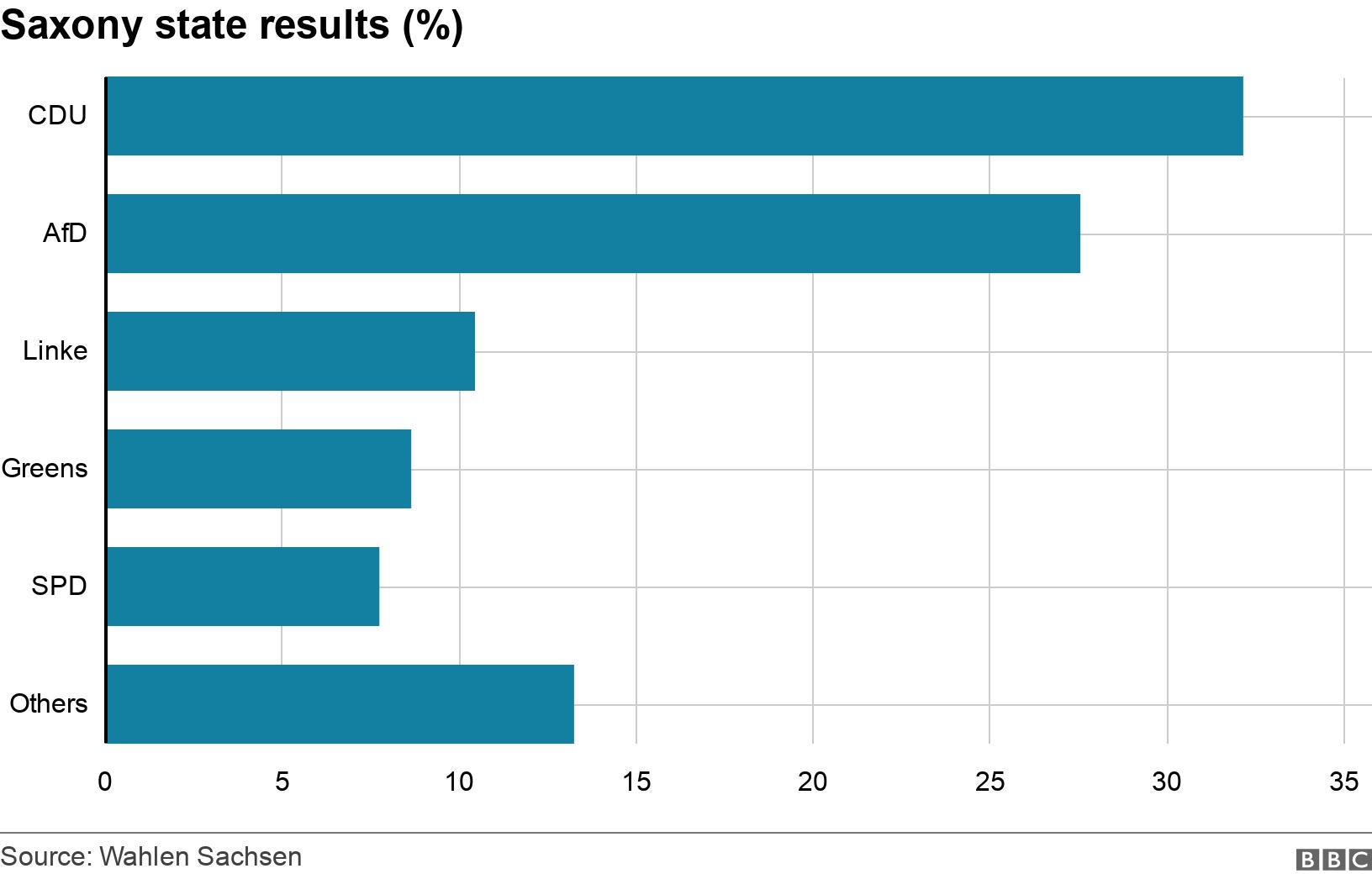 Saxony state results (%). . .