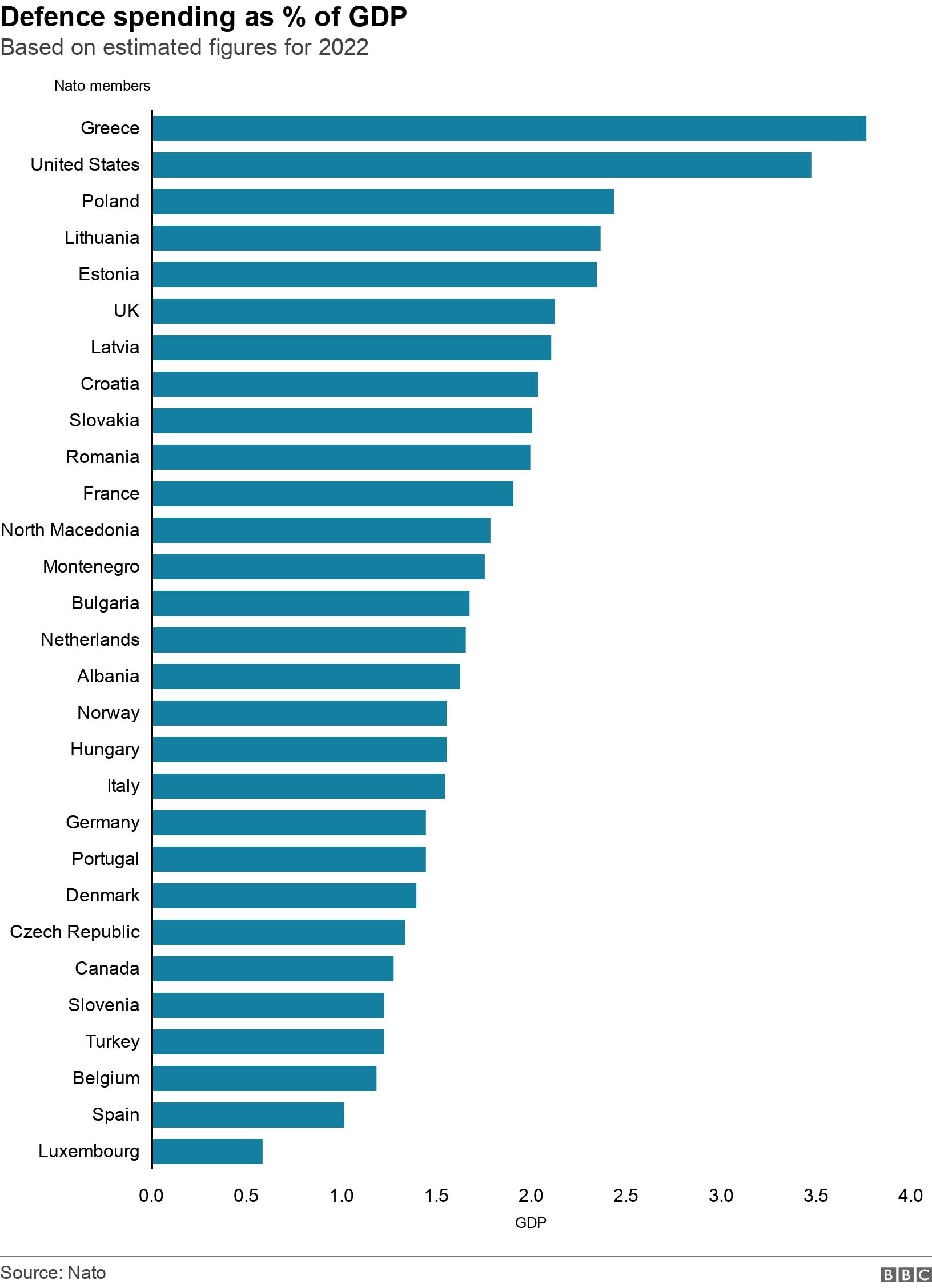 Defence spending as % of GDP. Based on estimated figures for 2022. Spending of Nato members as % of GDP. .