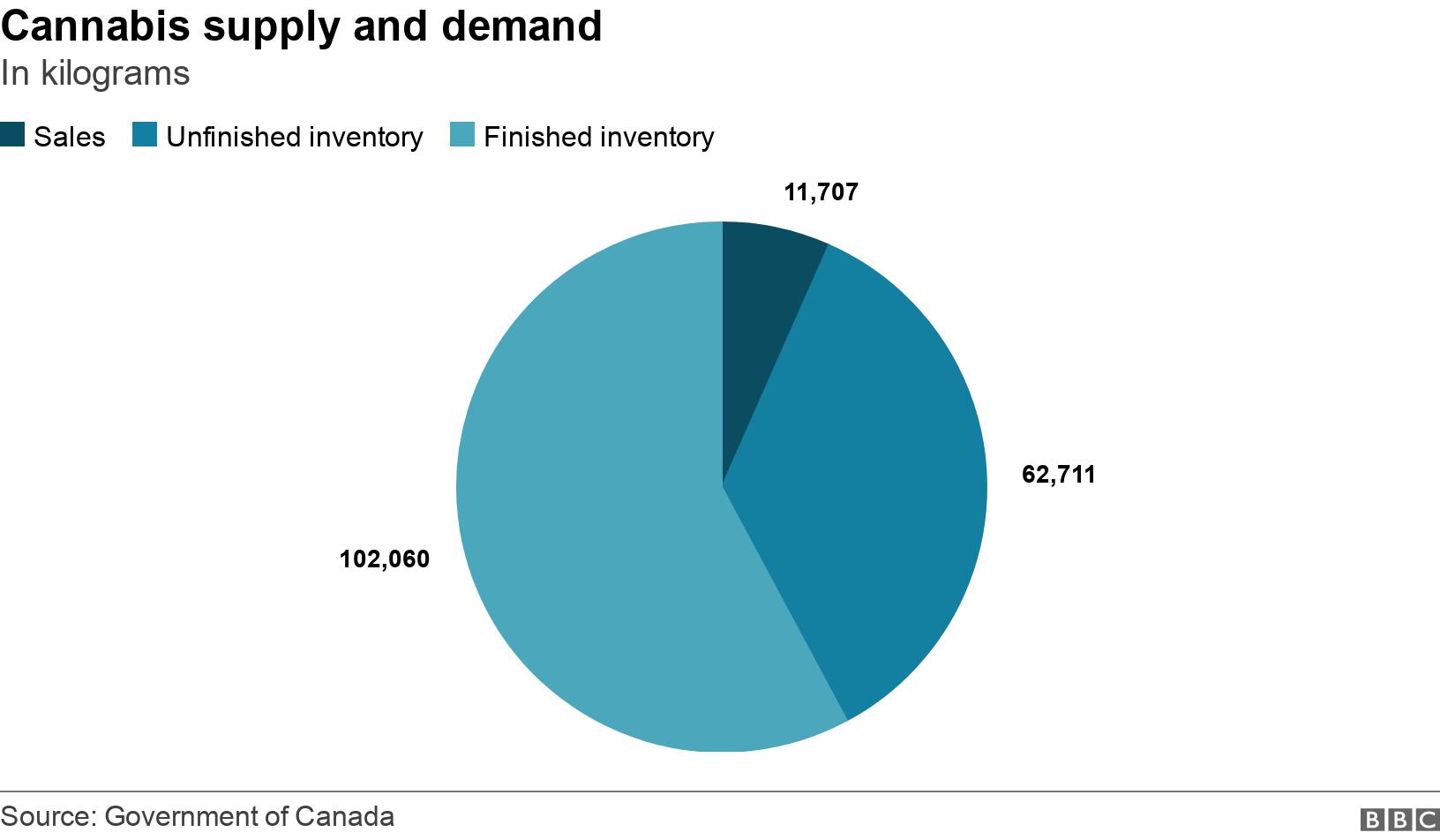 Cannabis supply and demand. In kilograms.  .