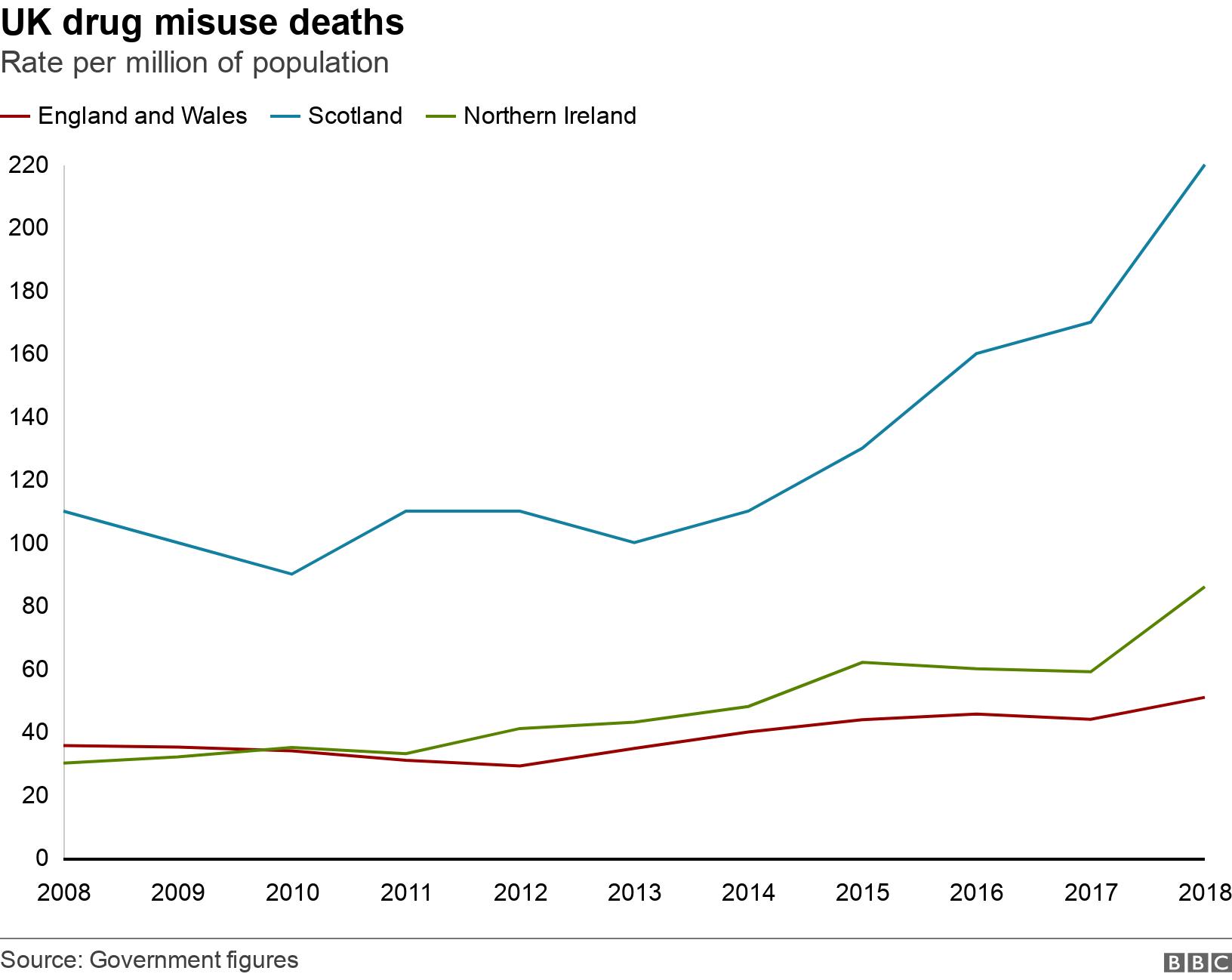 UK drug misuse deaths. Rate per million of population.  .