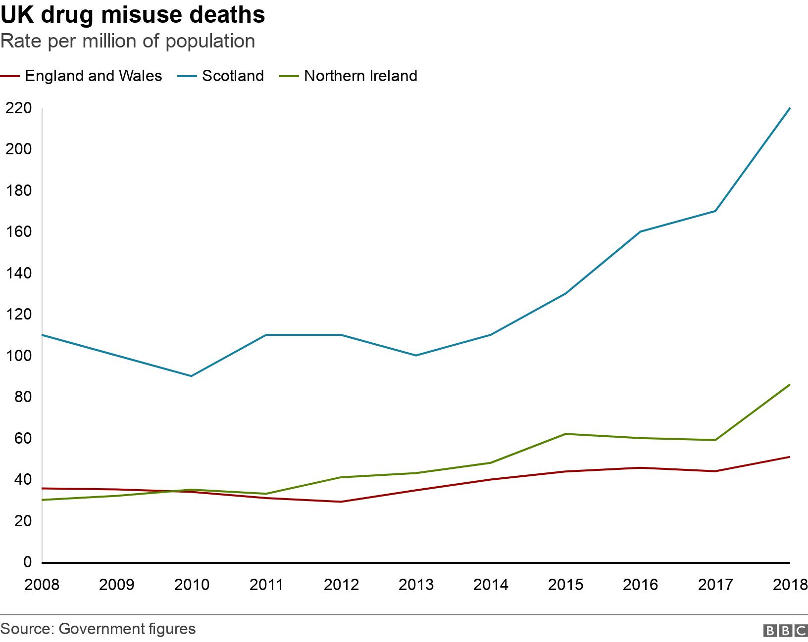 UK drug misuse deaths. Rate per million of population. .