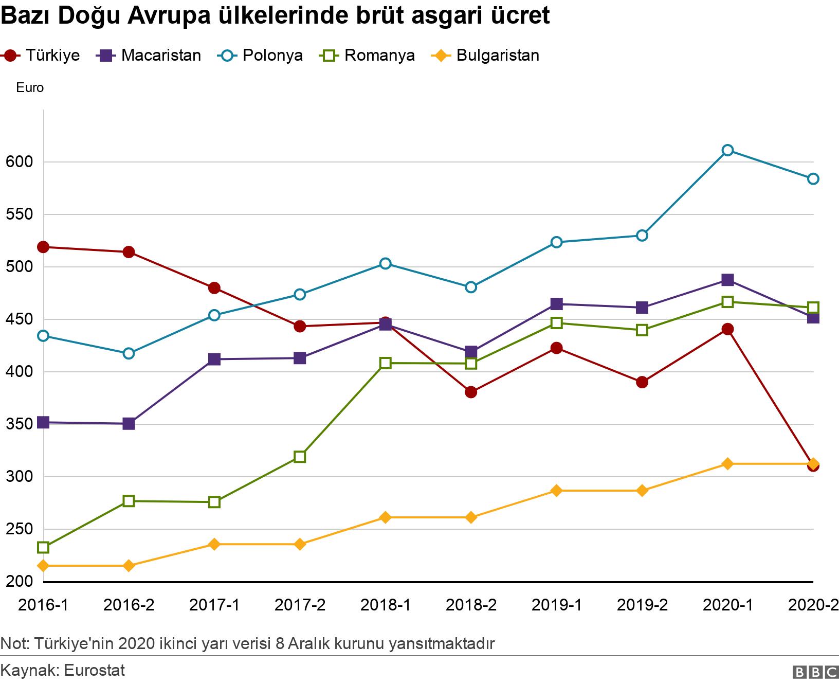 Bazı Doğu Avrupa ülkelerinde brüt asgari ücret. . Not: Türkiye'nin 2020 ikinci yarı verisi 8 Aralık kurunu yansıtmaktadır.
