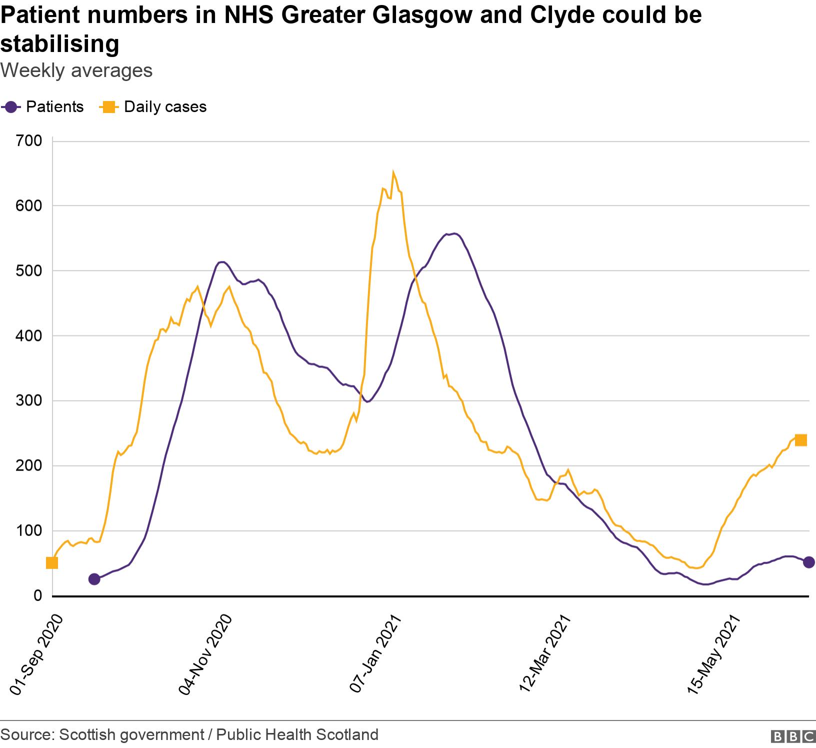 Patient numbers in NHS Greater Glasgow and Clyde could be stabilising. Weekly averages.  .