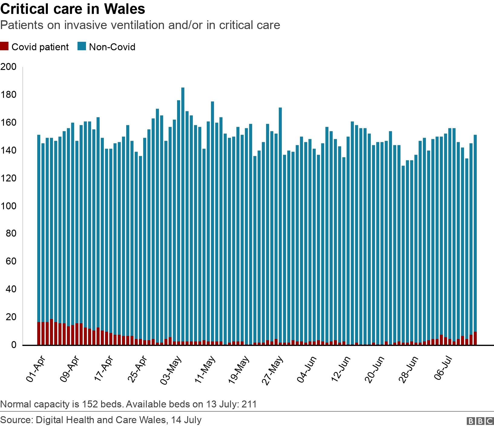 Critical care in Wales. Patients on invasive ventilation and/or in critical care .  Normal capacity is 152 beds. Available beds on 13 July: 211.